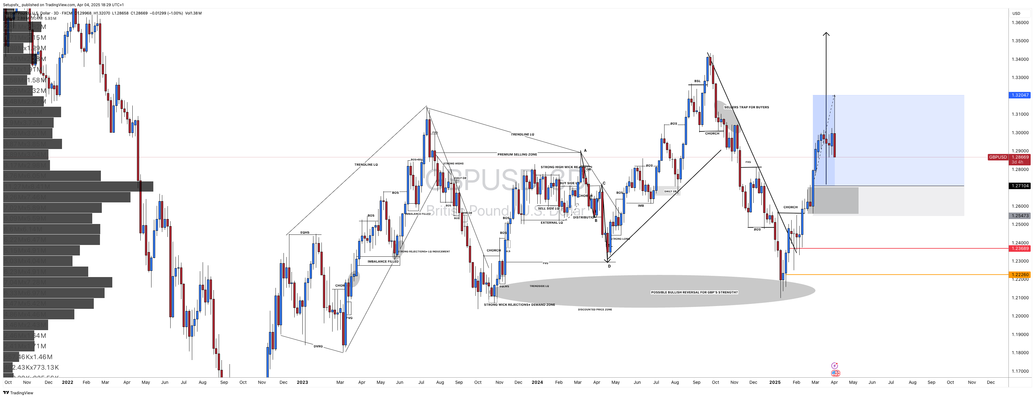 FX:GBPUSD Chart Image by Setupsfx_