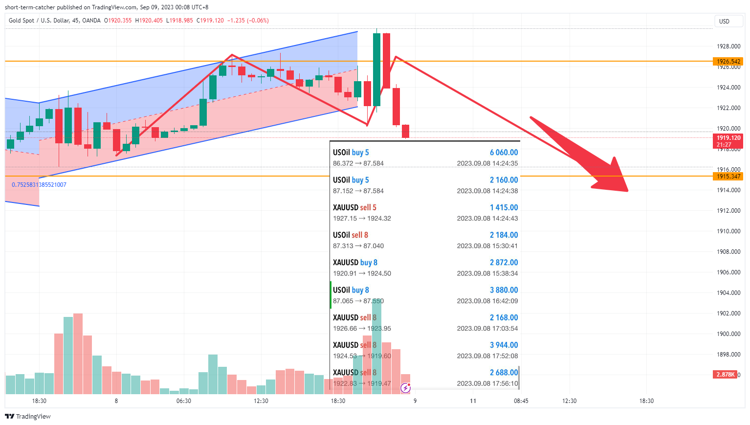 OANDA:XAUUSD Chart Image by short-term-catcher