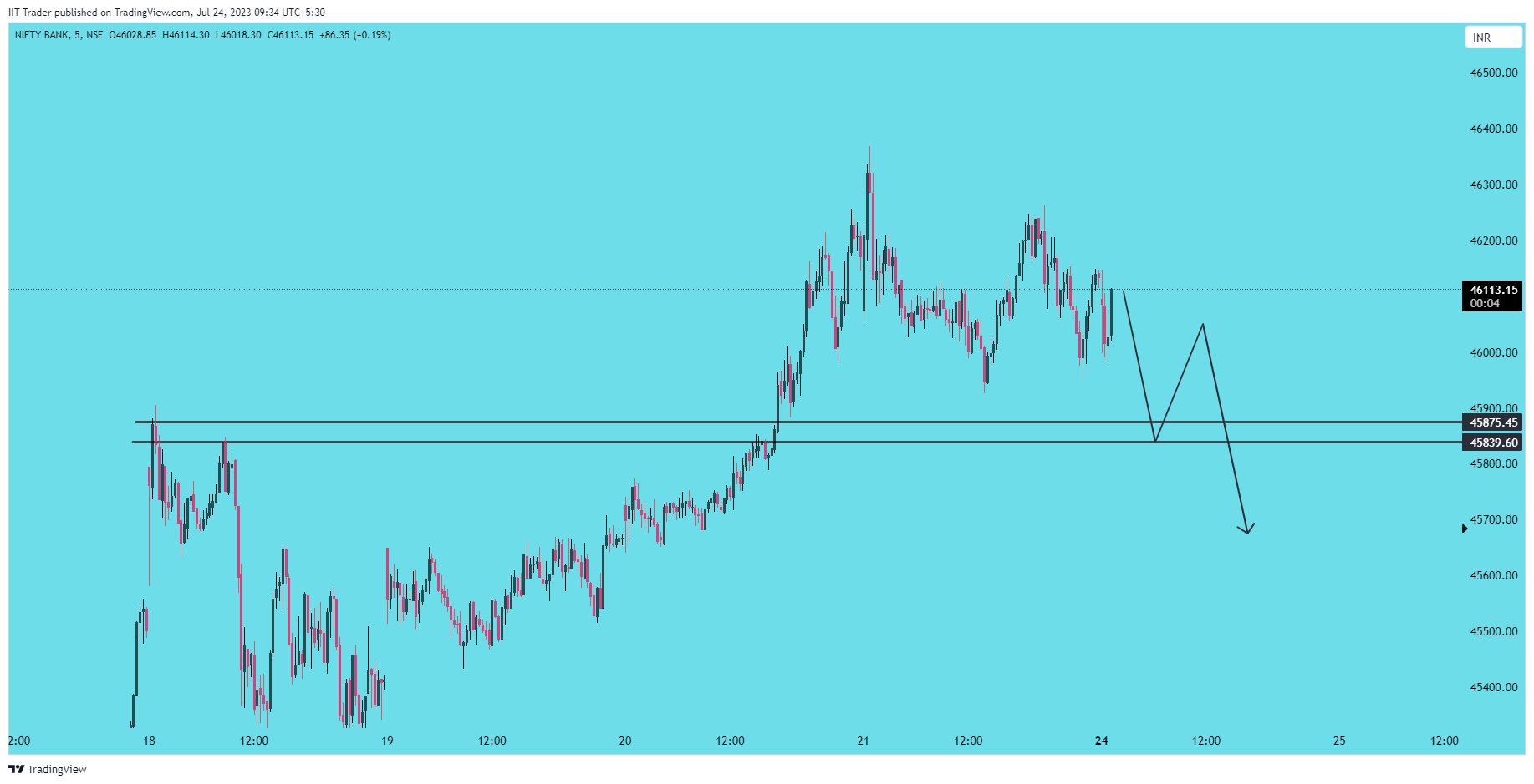 NSE:BANKNIFTY Chart Image by IIT-Trader