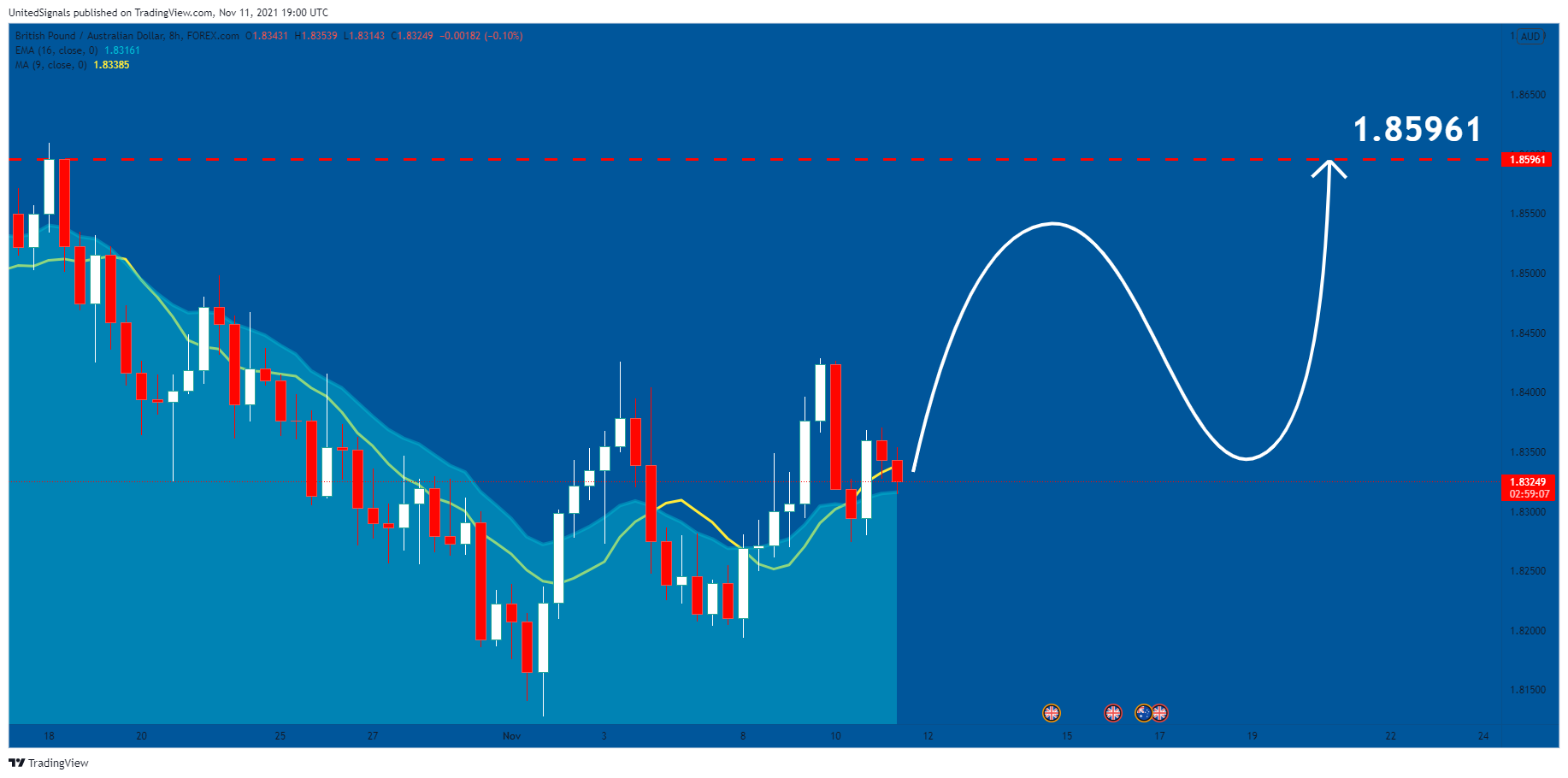 FOREXCOM:GBPAUD Chart Image by UnitedSignals