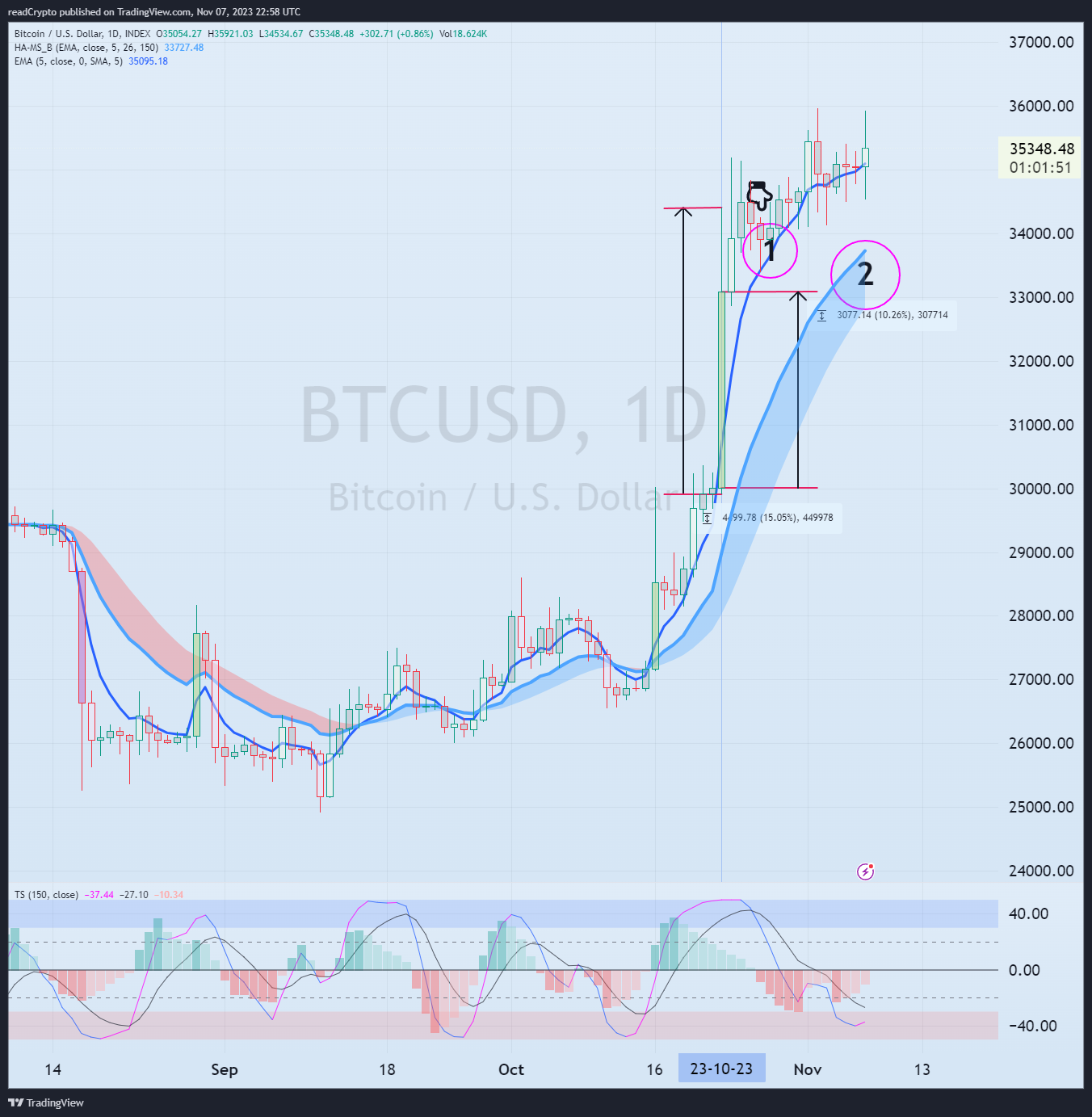 INDEX:BTCUSD Chart Image by readCrypto