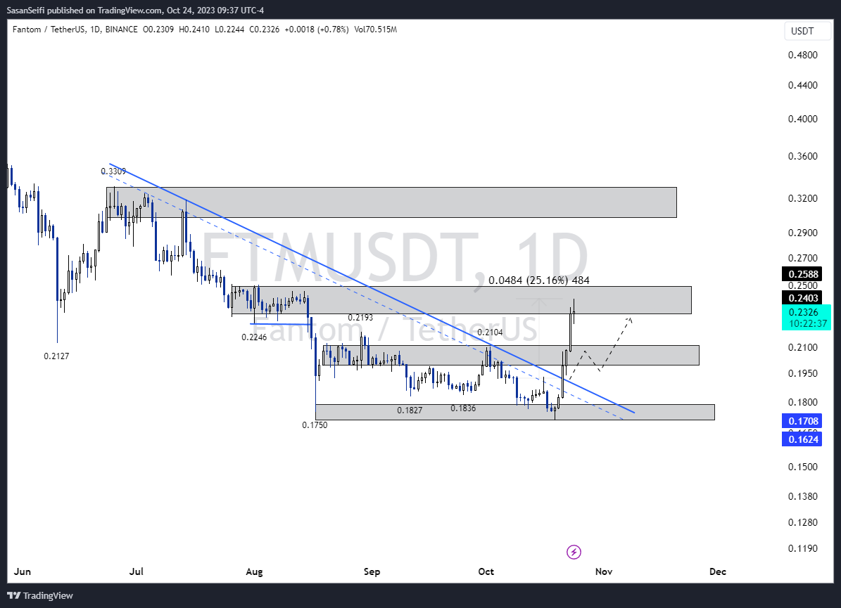 BINANCE:FTMUSDT Chart Image by SasanSeifi