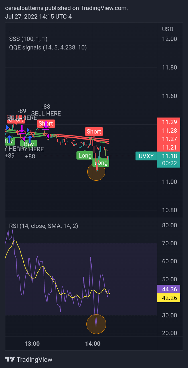 AMEX:UVXY Chart Image by cerealpatterns