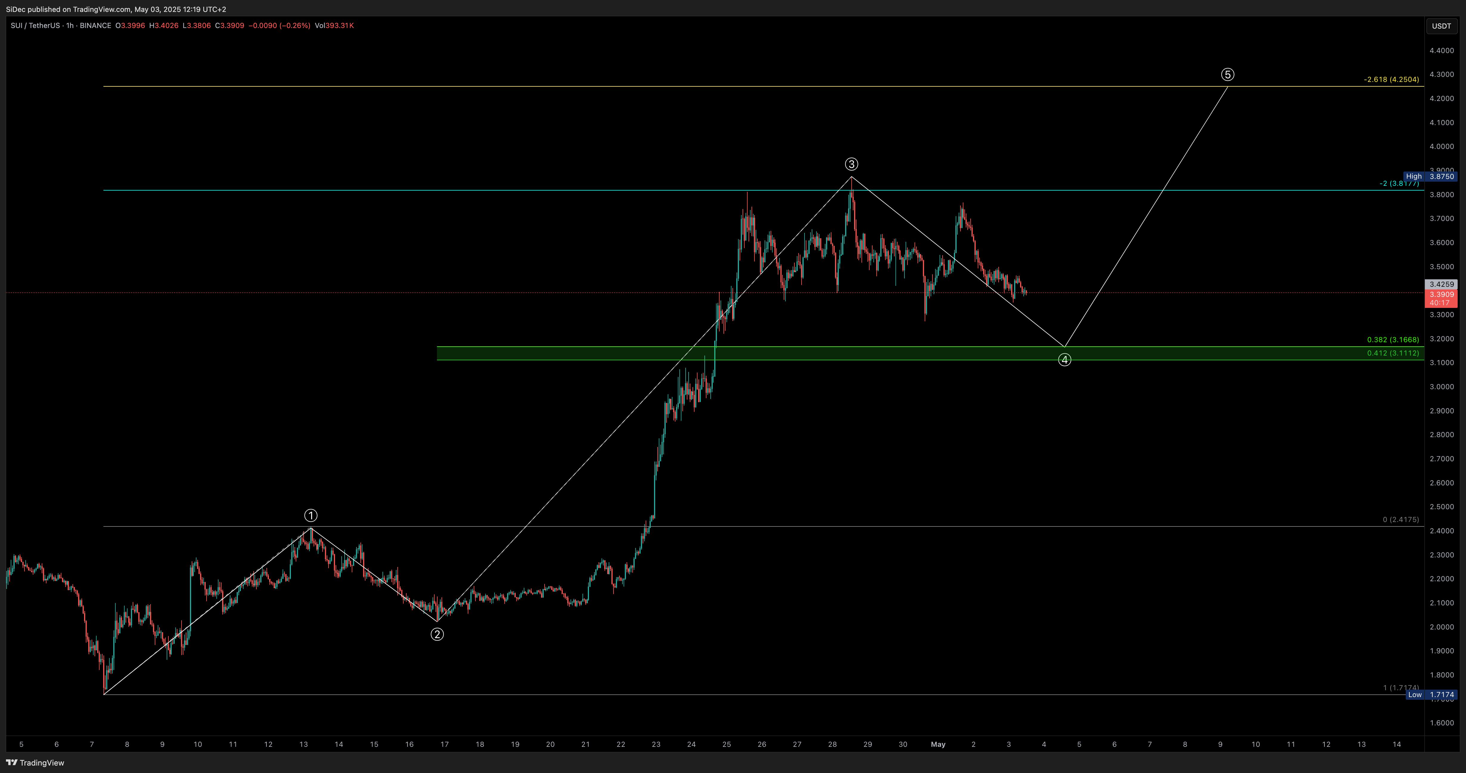 BINANCE:SUIUSDT Chart Image by SiDec