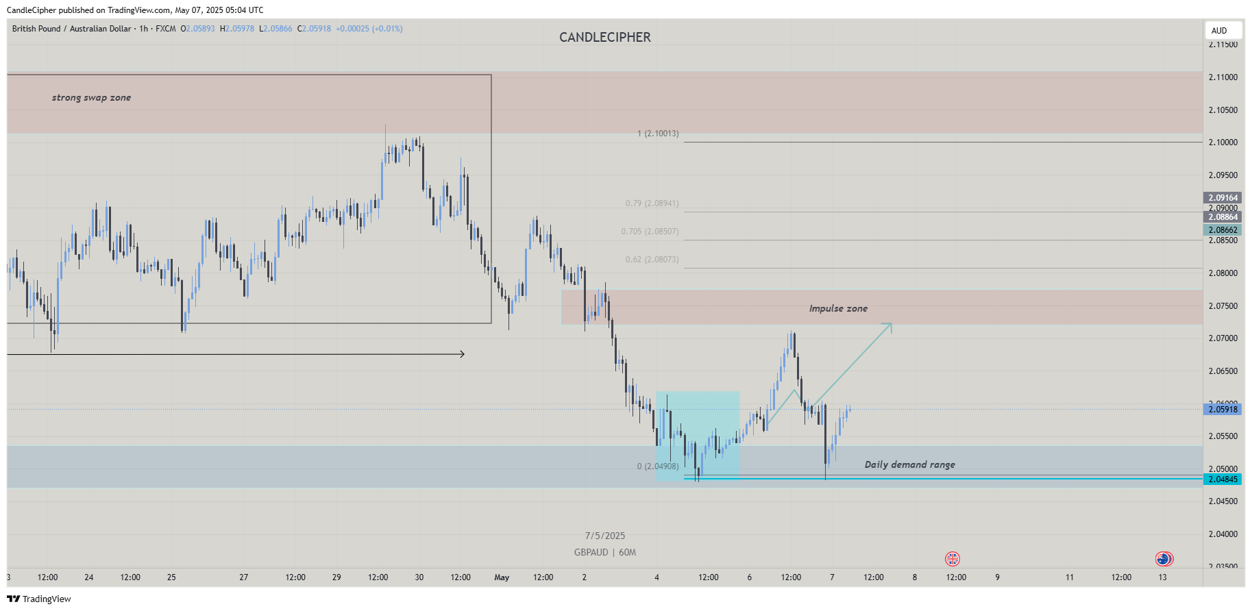 FX:GBPAUD Chart Image by CandleCipher