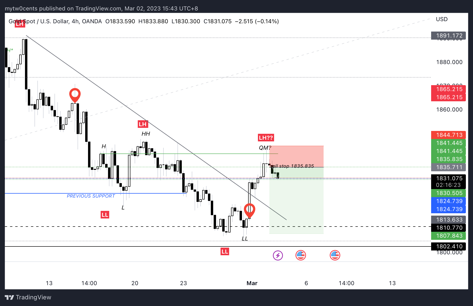 OANDA:XAUUSD Chart Image by mytw0cents