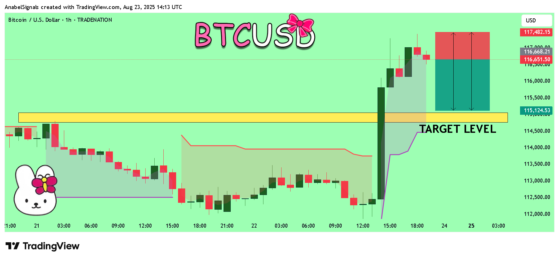 TRADENATION:BTCUSD Chart Image by AnabelSignals