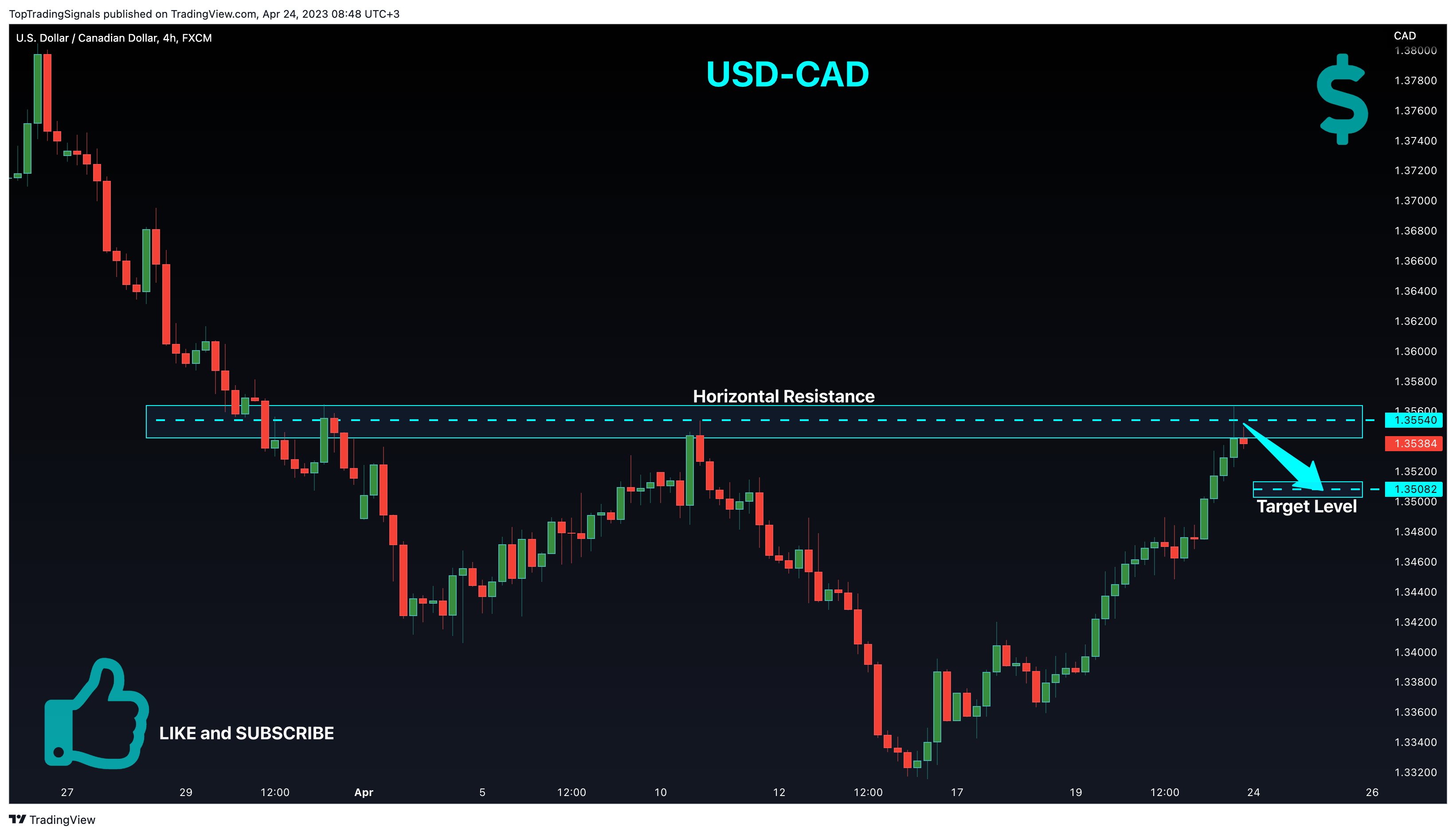 FX:USDCAD Chart Image by TopTradingSignals