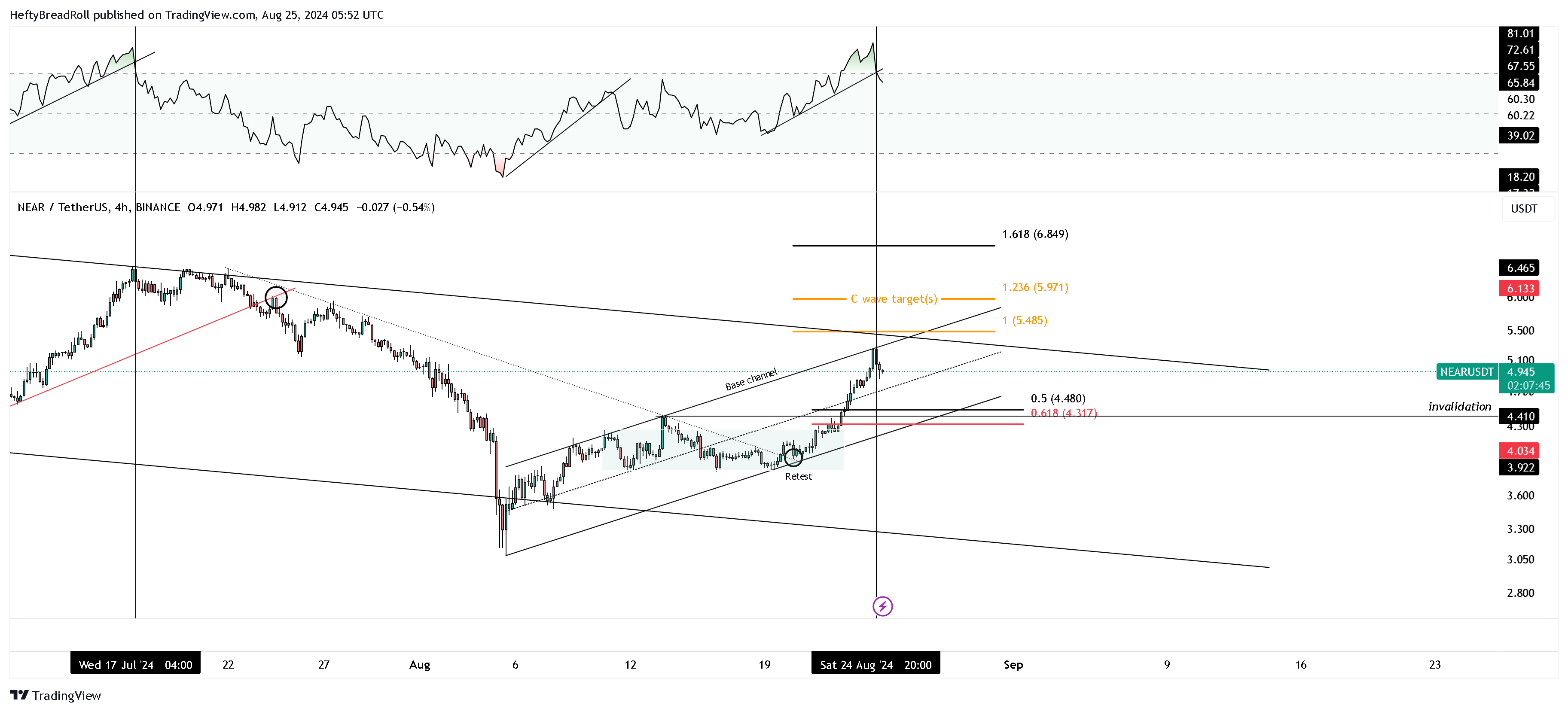 BINANCE:NEARUSDT Chart Image by HeftyBreadRoll