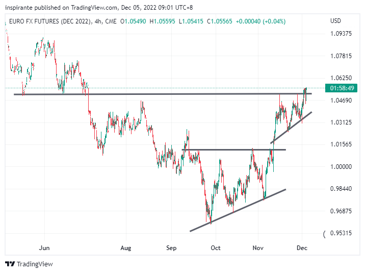 CME:6EZ2022 Chart Image by inspirante