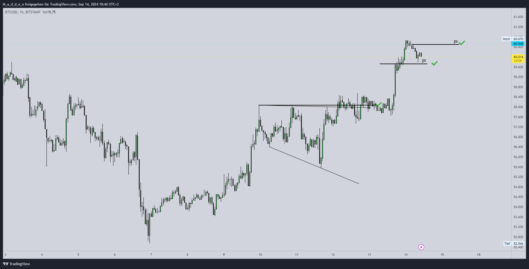 BITSTAMP:BTCUSD Chart Image by M_a_d_d_e_n