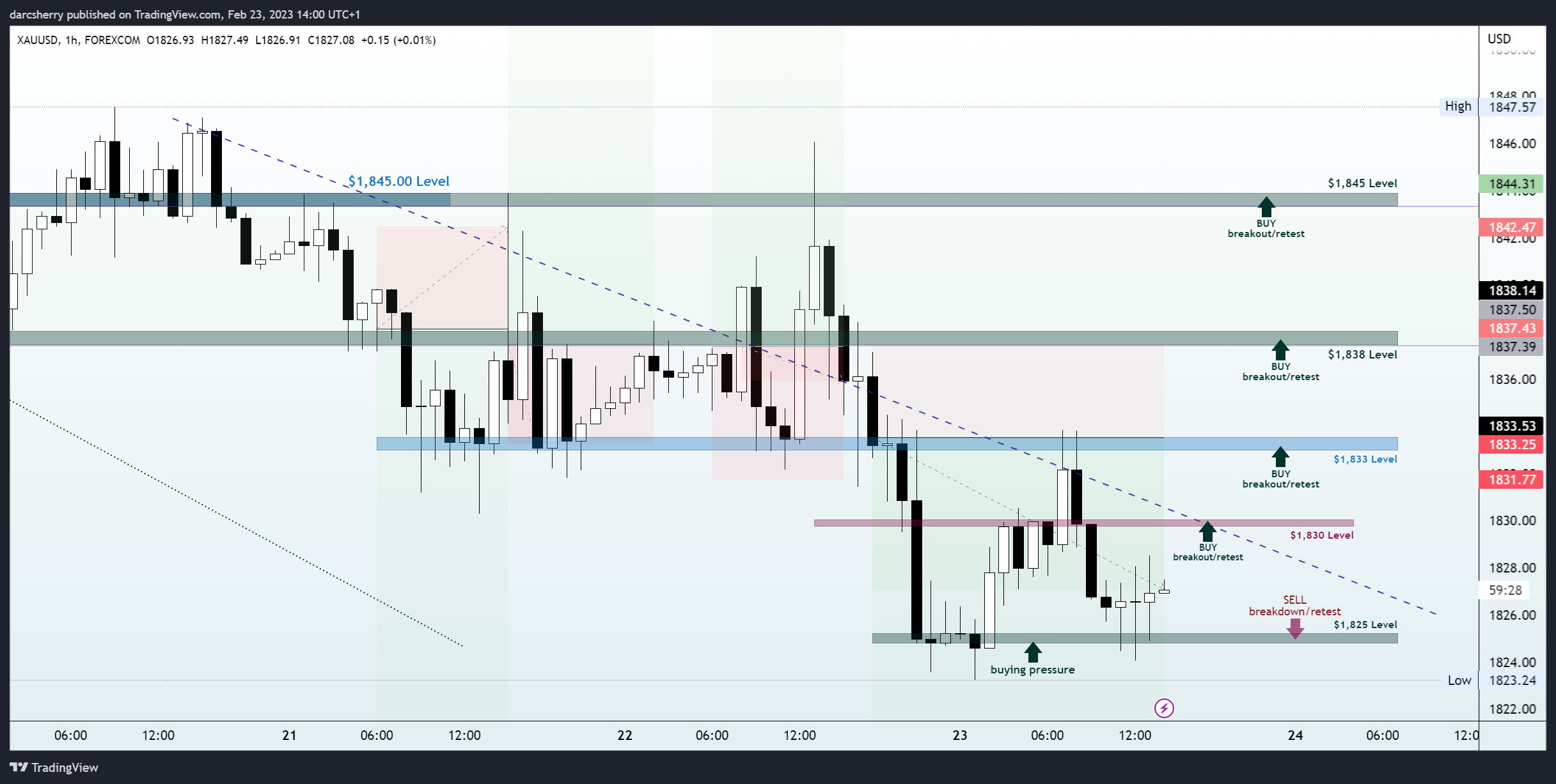 FOREXCOM:XAUUSD Chart Image by darcsherry