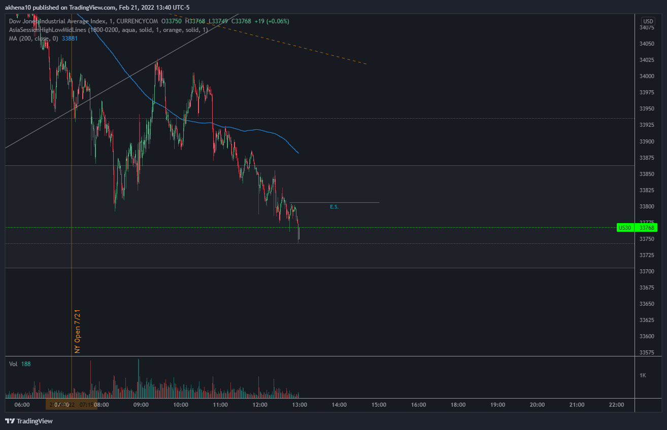 CURRENCYCOM:US30 Chart Image by akhena10fx