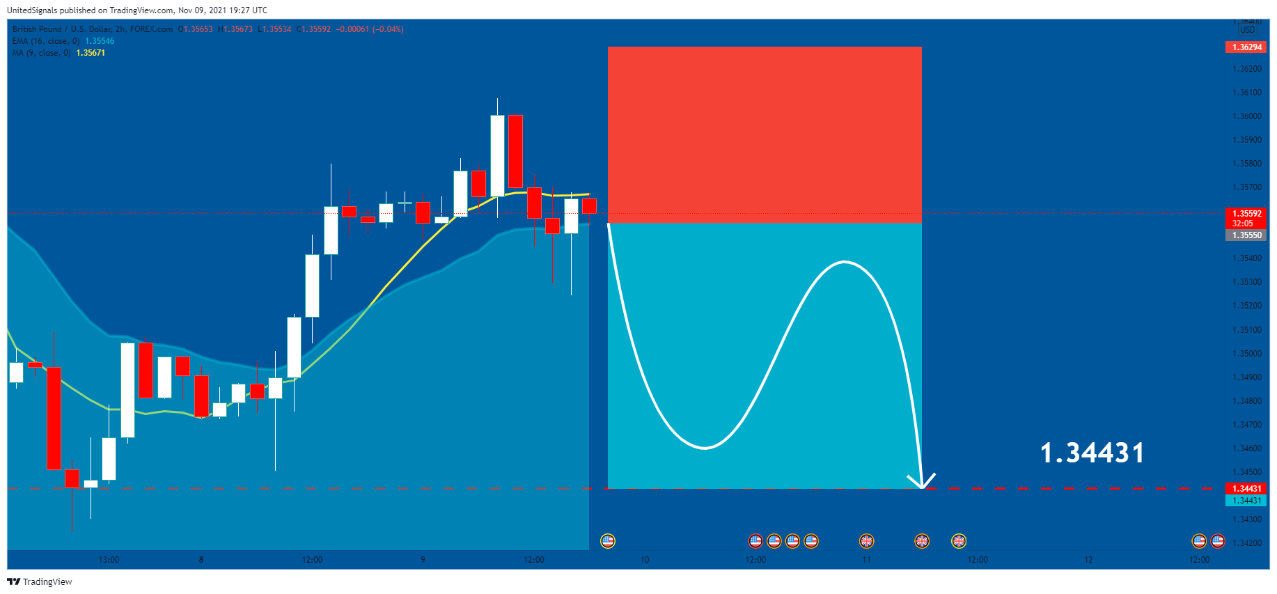 FOREXCOM:GBPUSD Chart Image by UnitedSignals