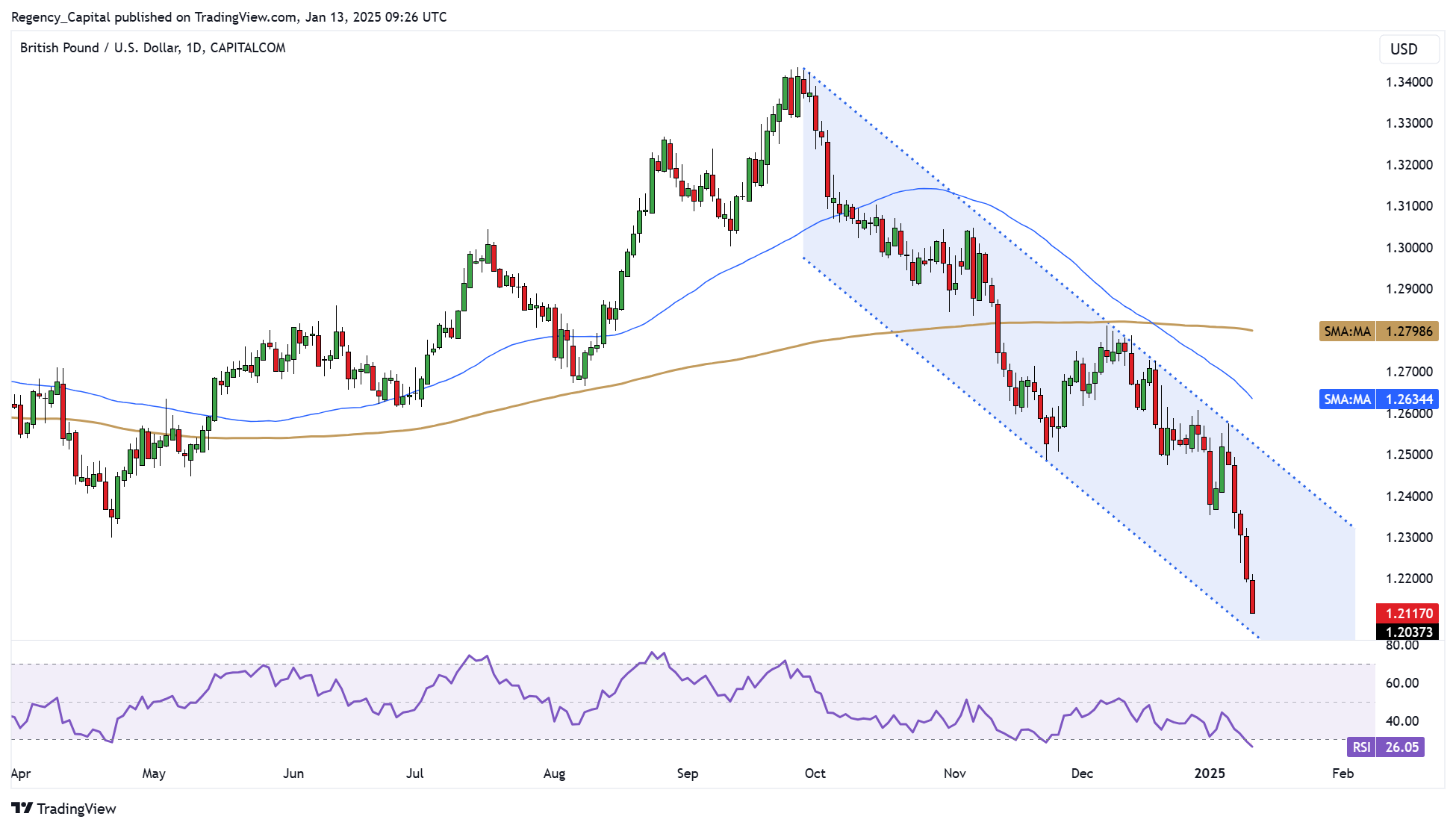 CAPITALCOM:GBPUSD Chart Image by Regency_Capital