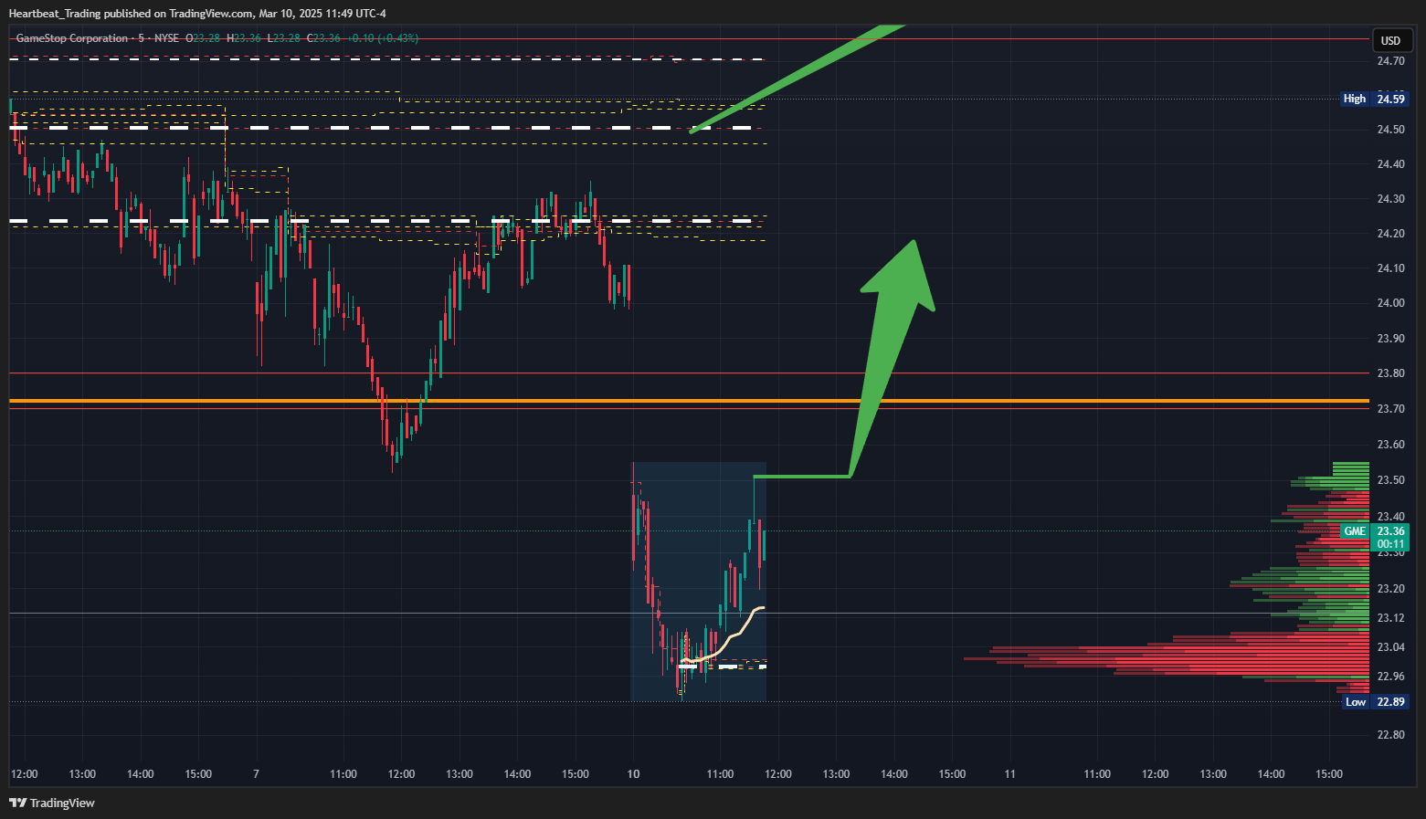 BATS:GME Chart Image by Heartbeat_Trading