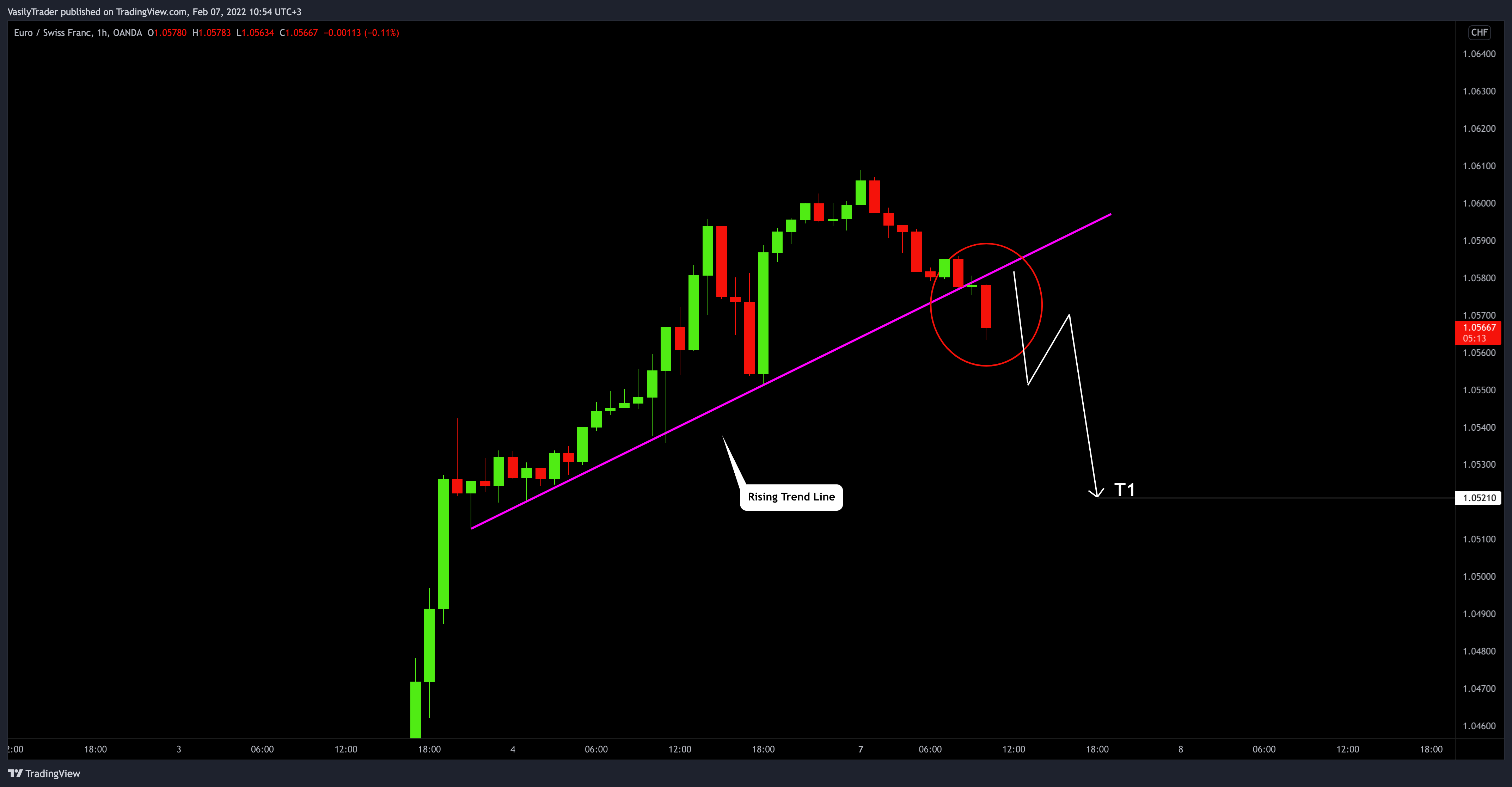 OANDA:EURCHF Chart Image by VasilyTrader