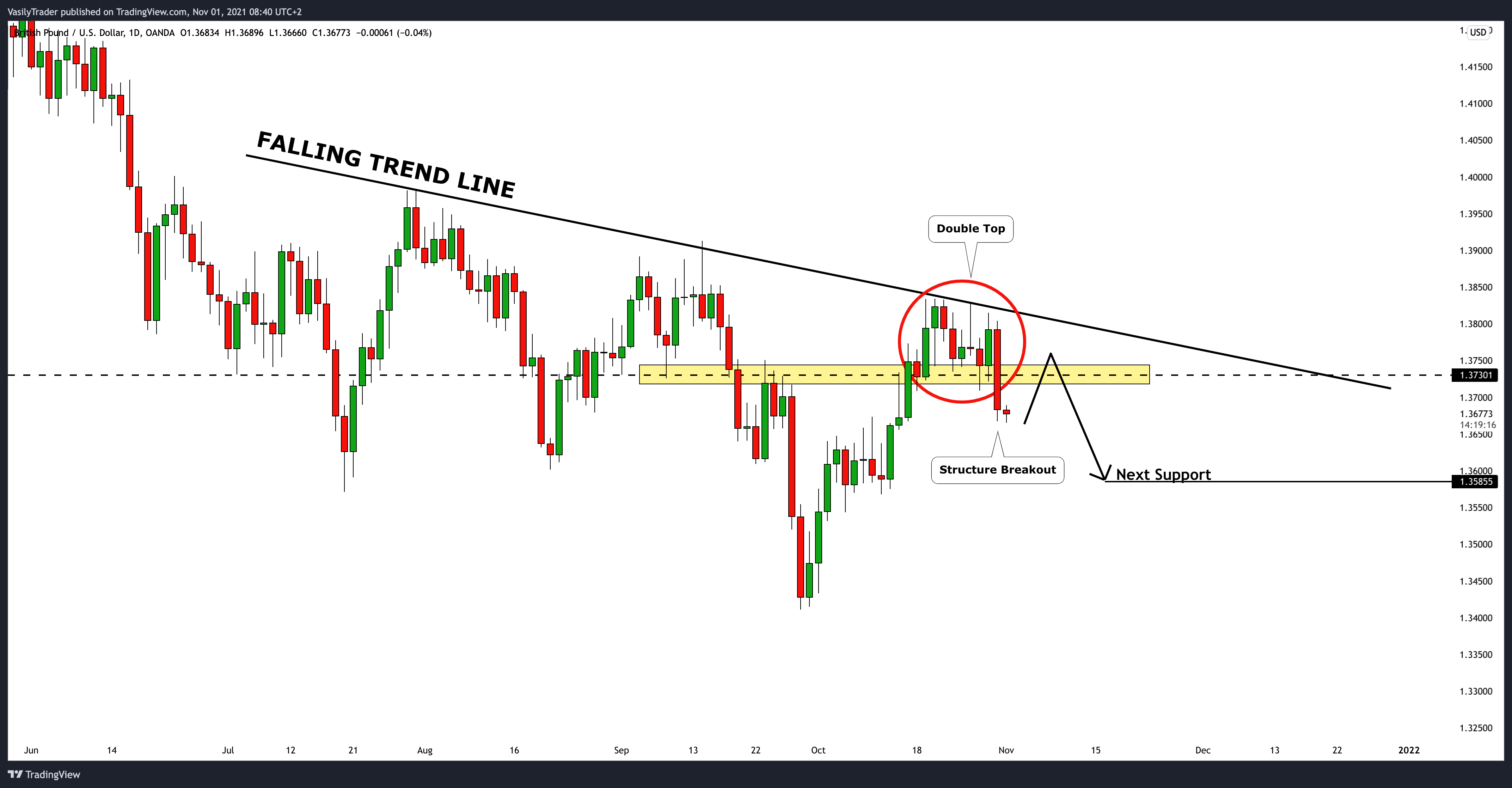 OANDA:GBPUSD Chart Image by VasilyTrader