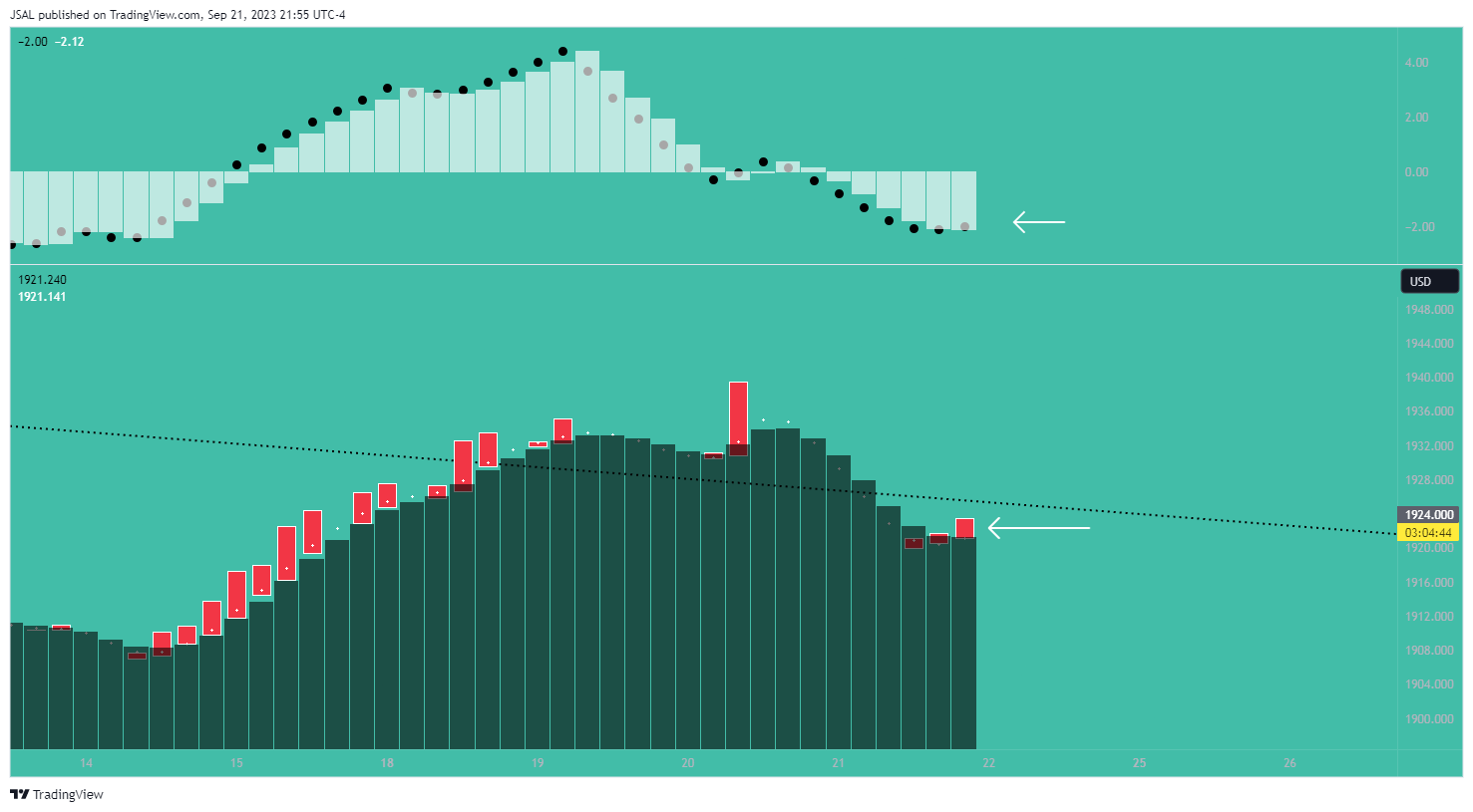 OANDA:XAUUSD Chart Image by JSAL