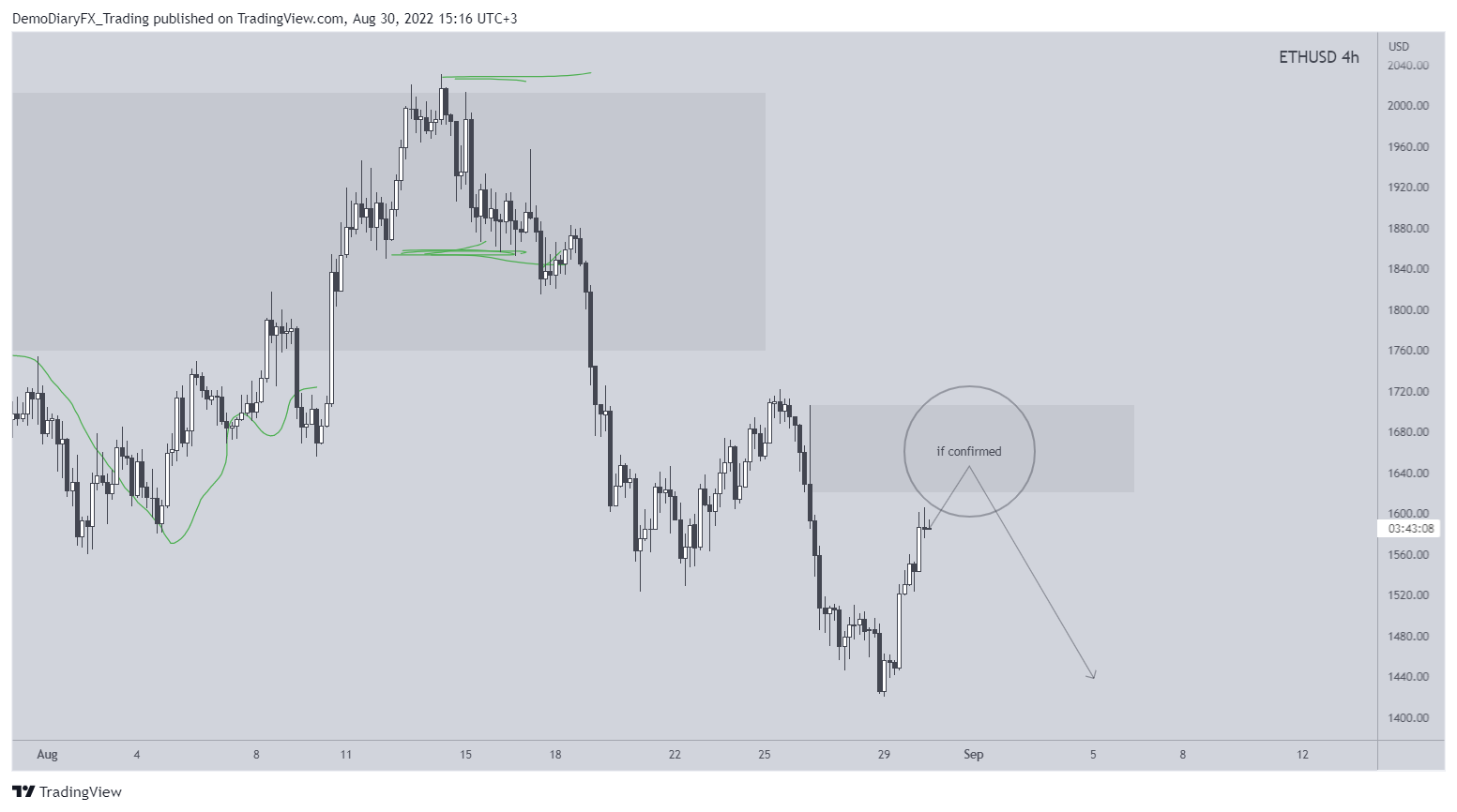 COINBASE:ETHUSD Chart Image by Yelli_trades