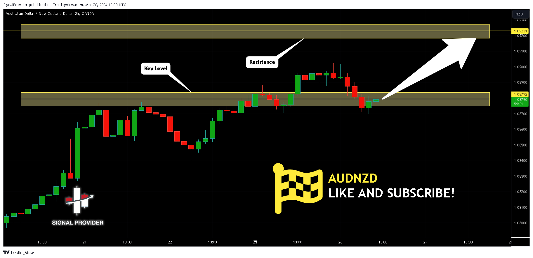 OANDA:AUDNZD Chart Image by SignalProvider