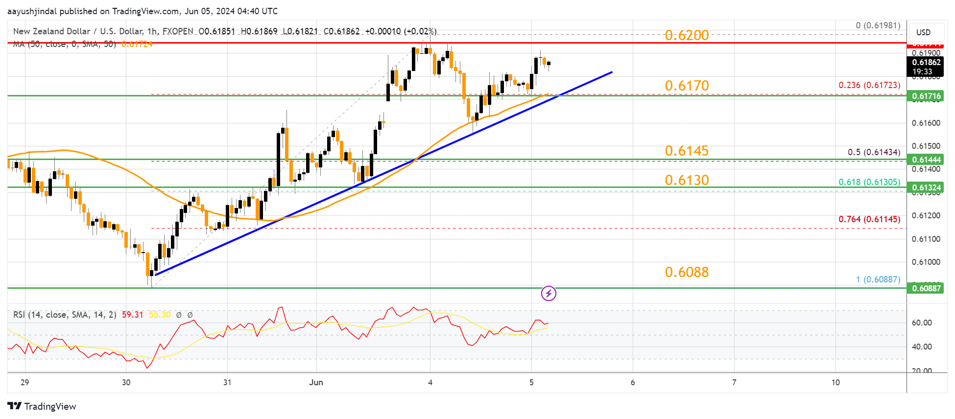 FXOPEN:NZDUSD Chart Image by aayushjindal