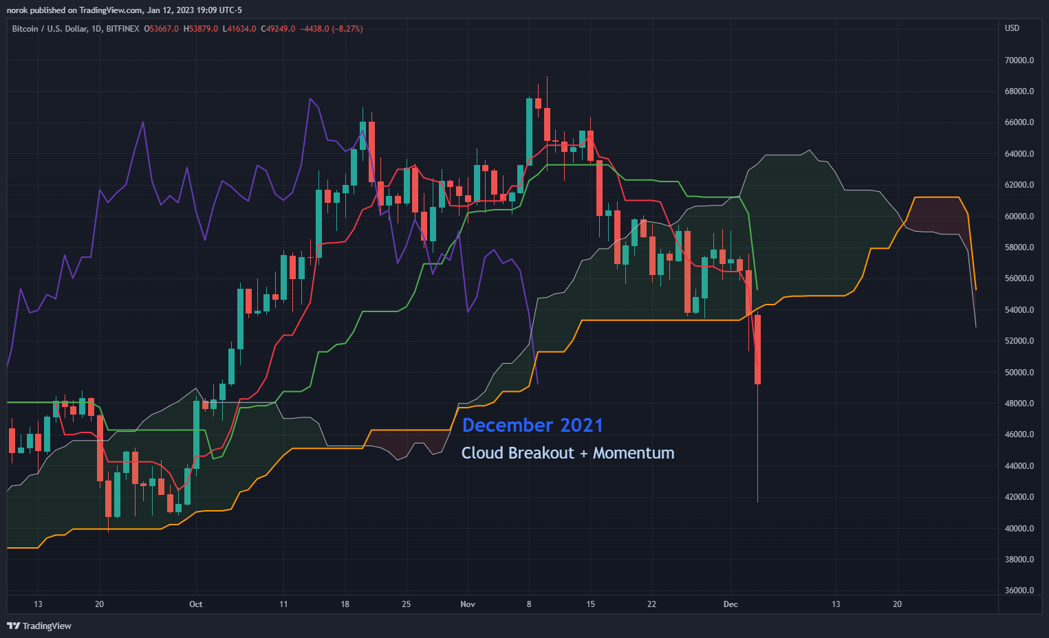 BITFINEX:BTCUSD Chart Image by norok