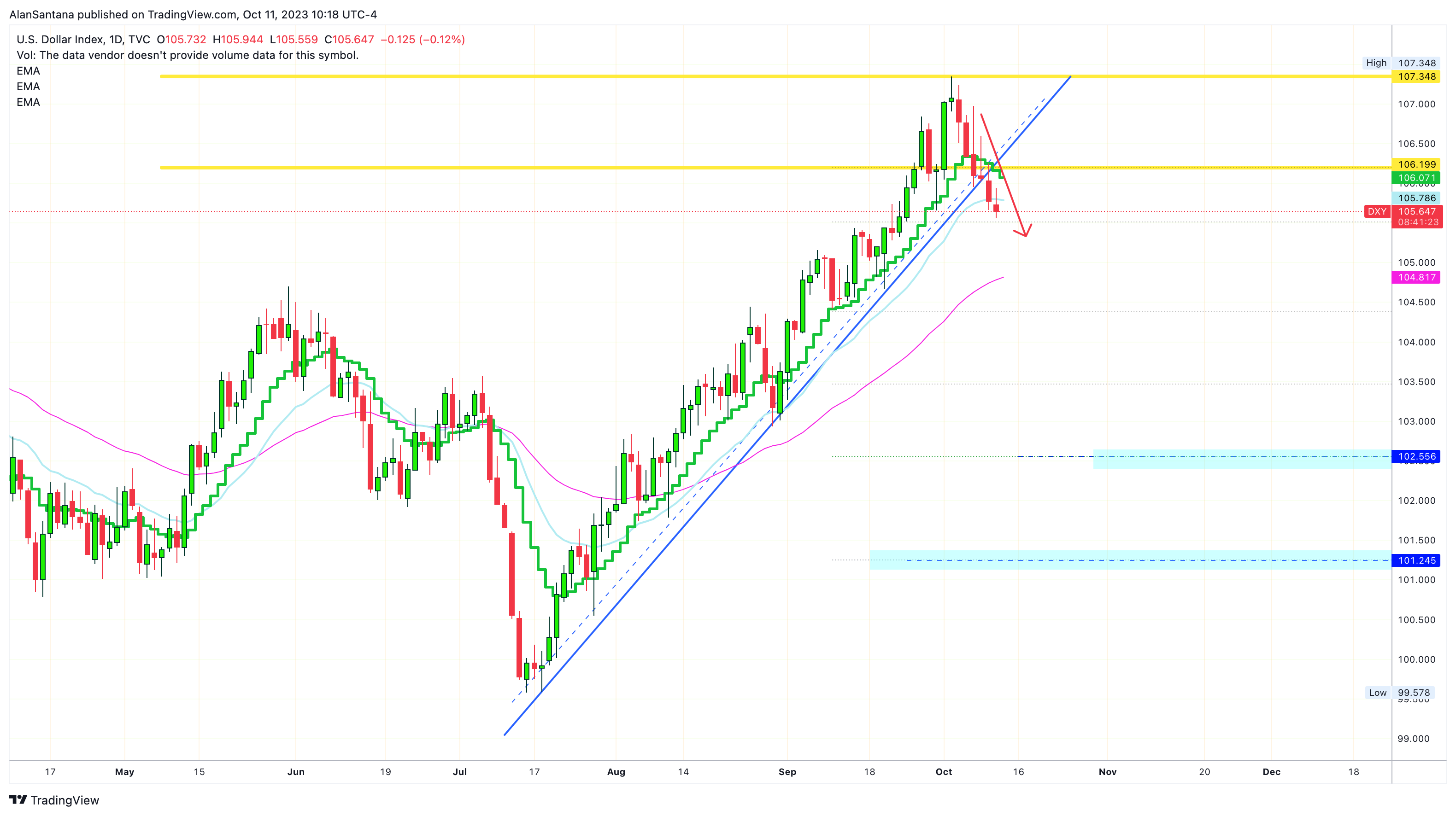 TVC:DXY Chart Image by MasterAnanda
