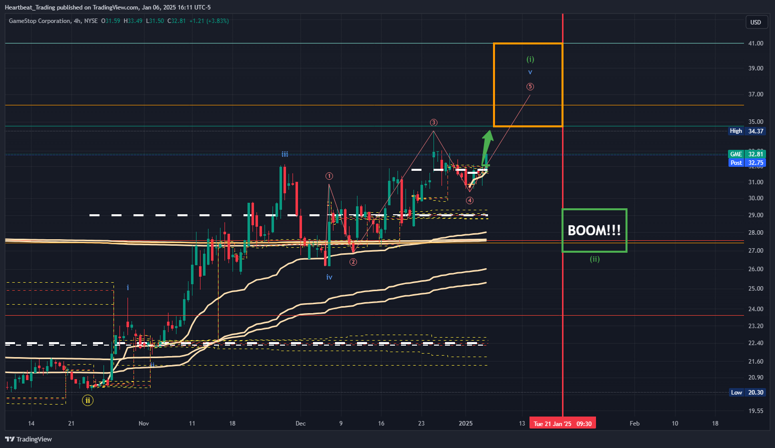 BATS:GME Chart Image by Heartbeat_Trading