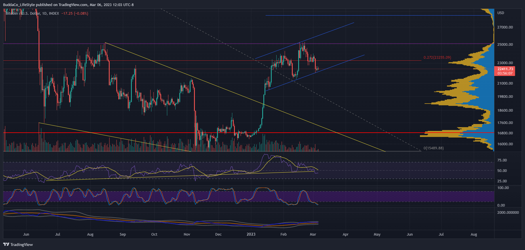 INDEX:BTCUSD Chart Image by BuddaCo_LifeStyle