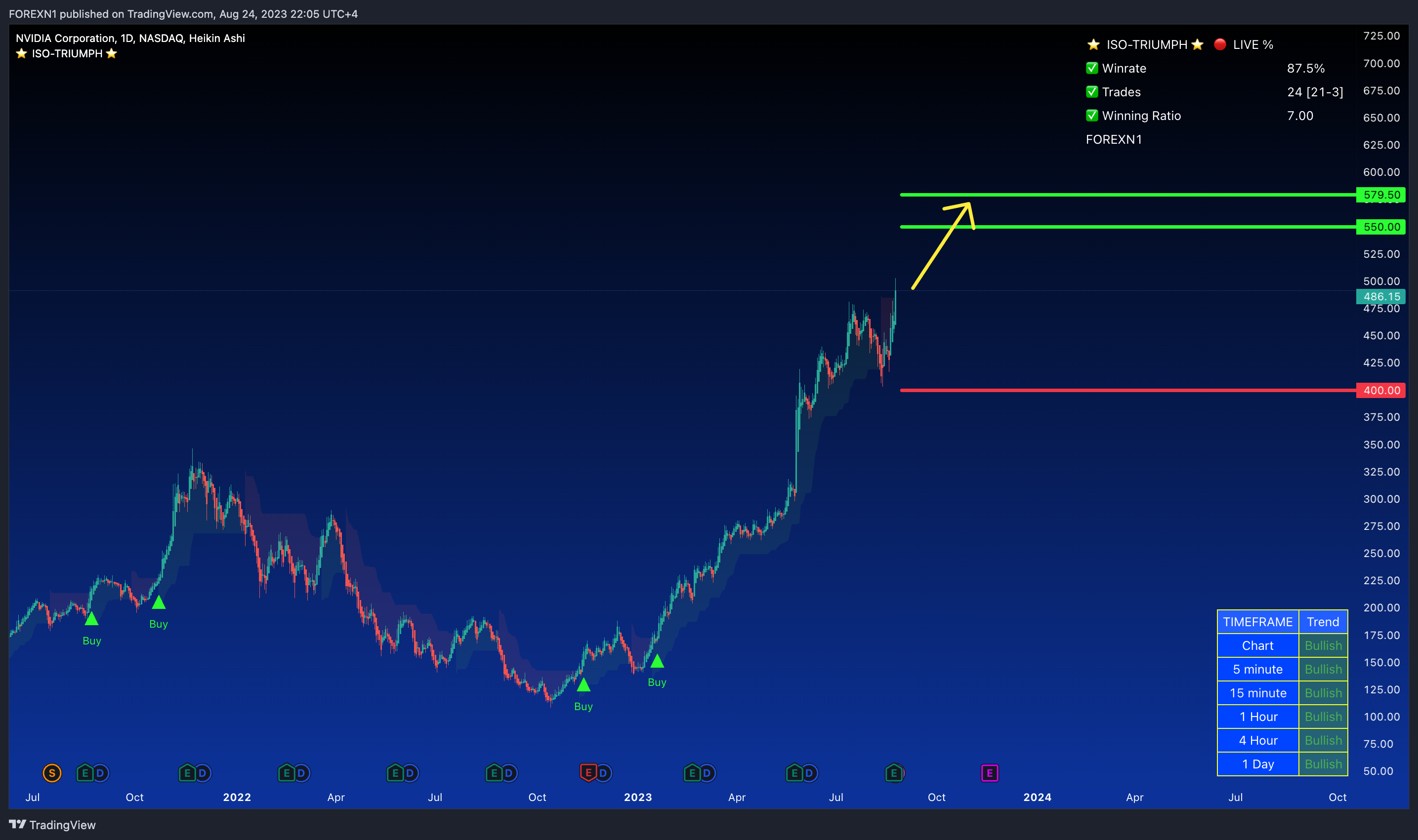 NASDAQ:NVDA Chart Image by FOREXN1