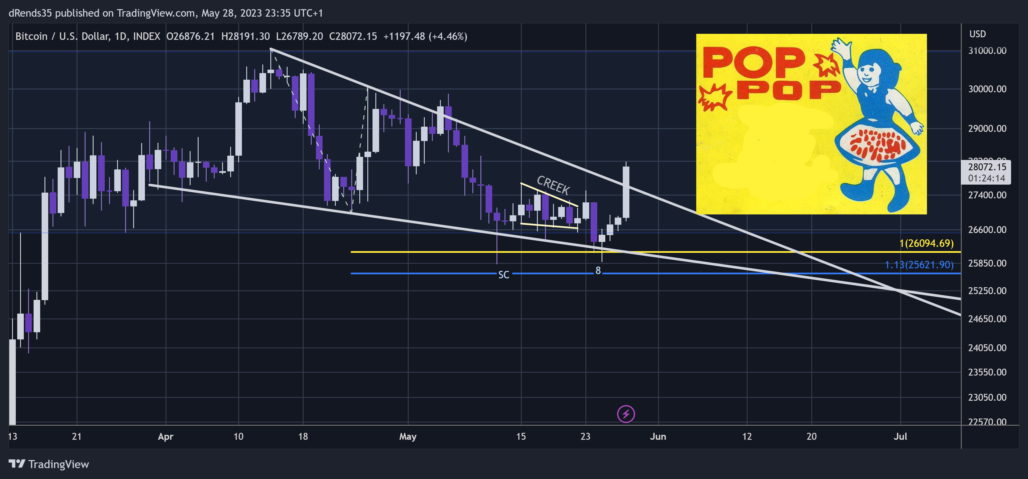 INDEX:BTCUSD Chart Image by dRends35