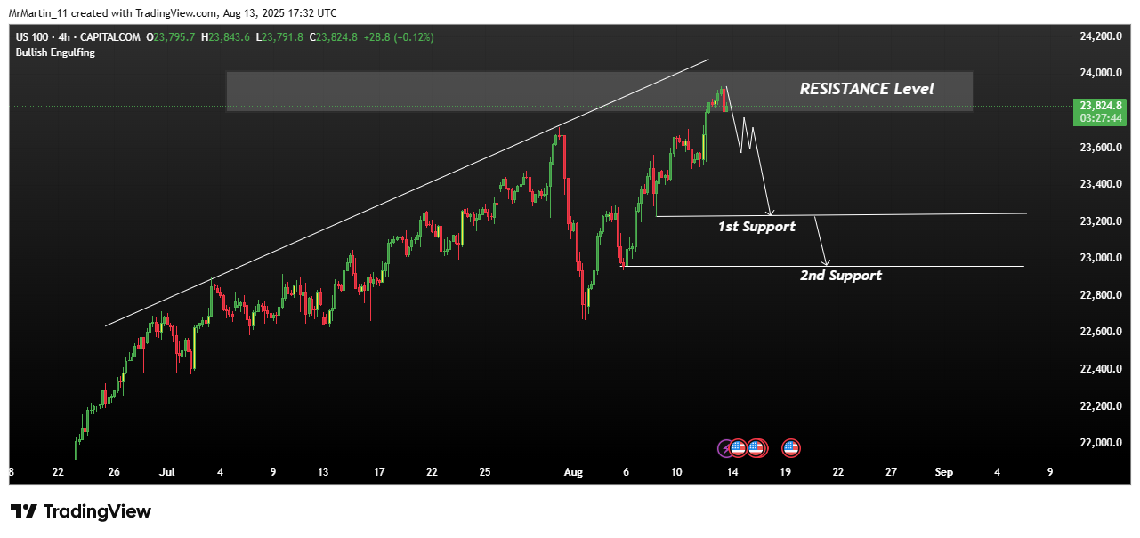 CAPITALCOM:US100 Chart Image by MrMartin_11