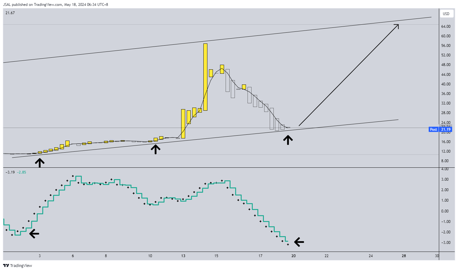 BATS:GME Chart Image by JSAL