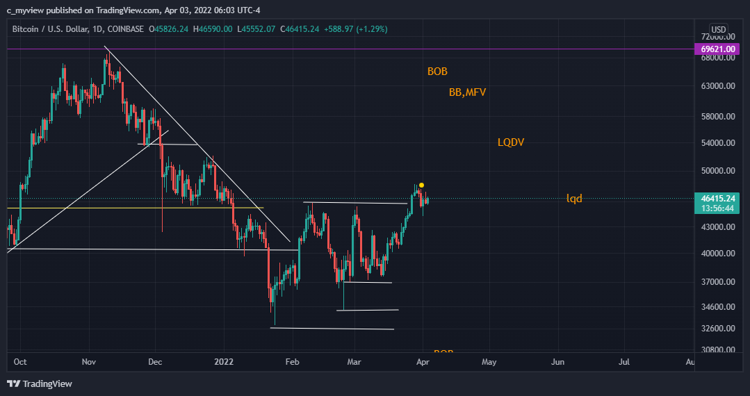 COINBASE:BTCUSD Chart Image by DaNakedAnalyst