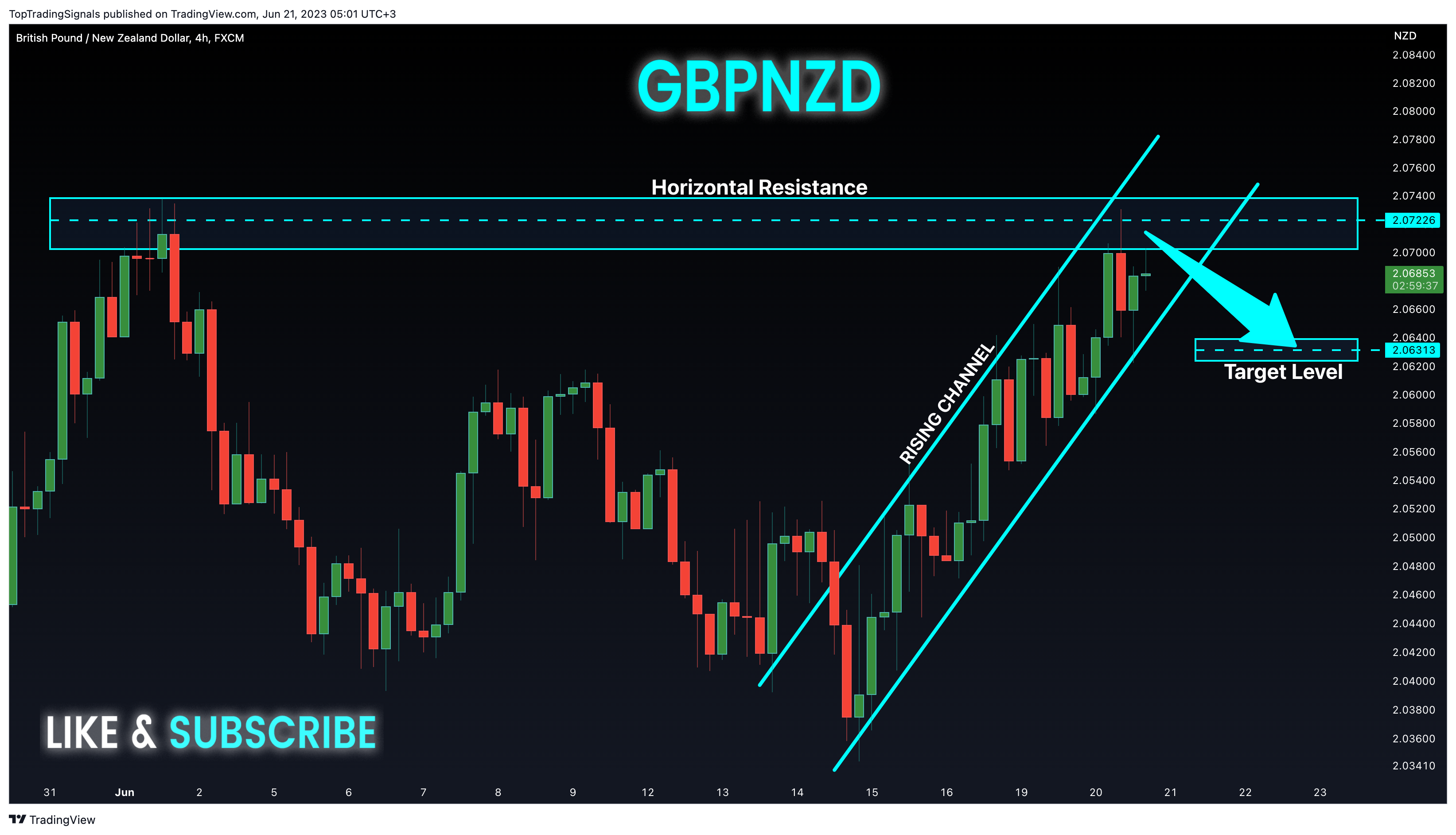 FX:GBPNZD Chart Image by TopTradingSignals