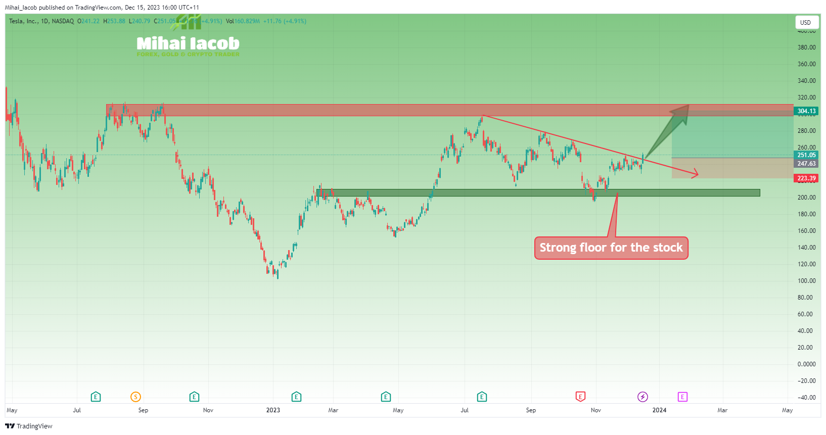 BATS:TSLA Chart Image by Mihai_Iacob