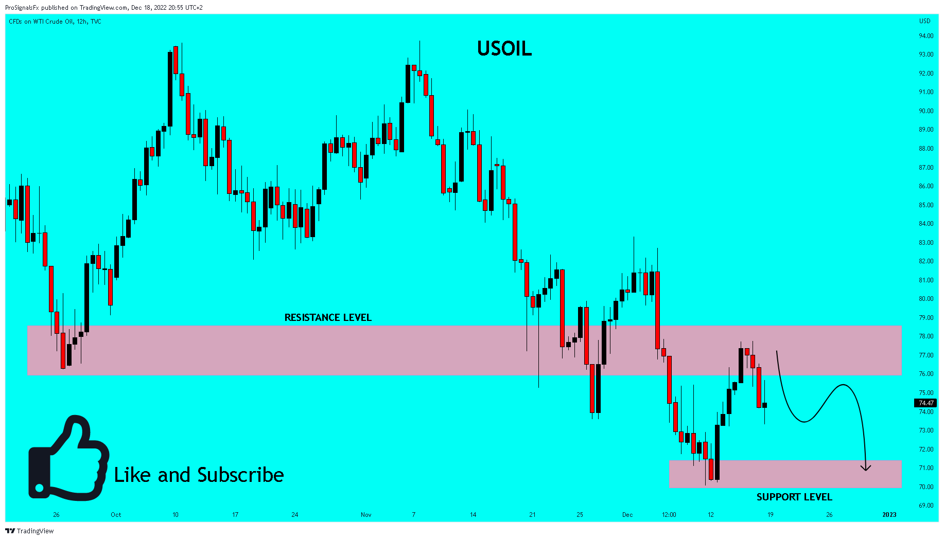 TVC:USOIL Chart Image by ProSignalsFx