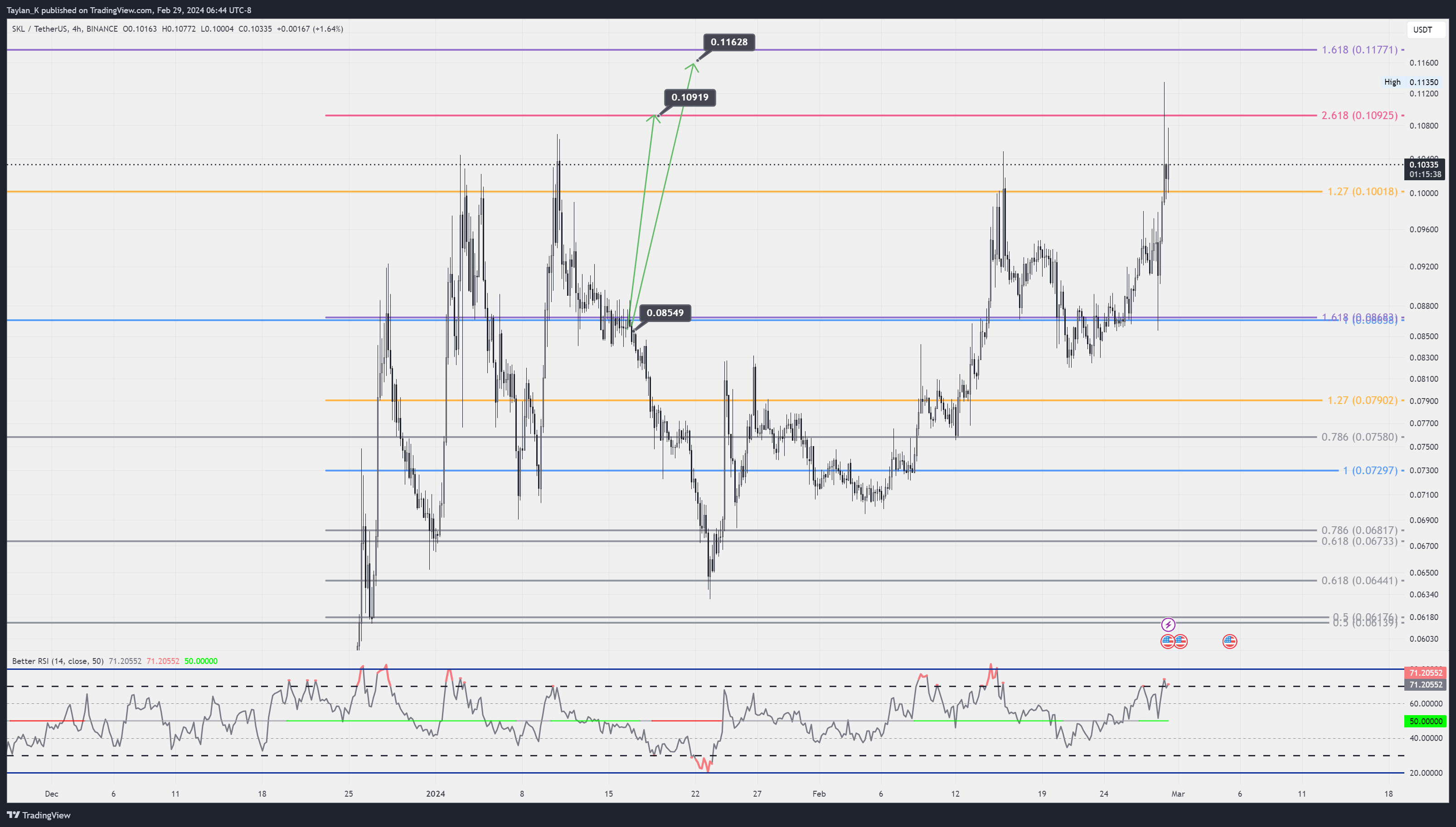 BINANCE:SKLUSDT Chart Image by Taylan_K