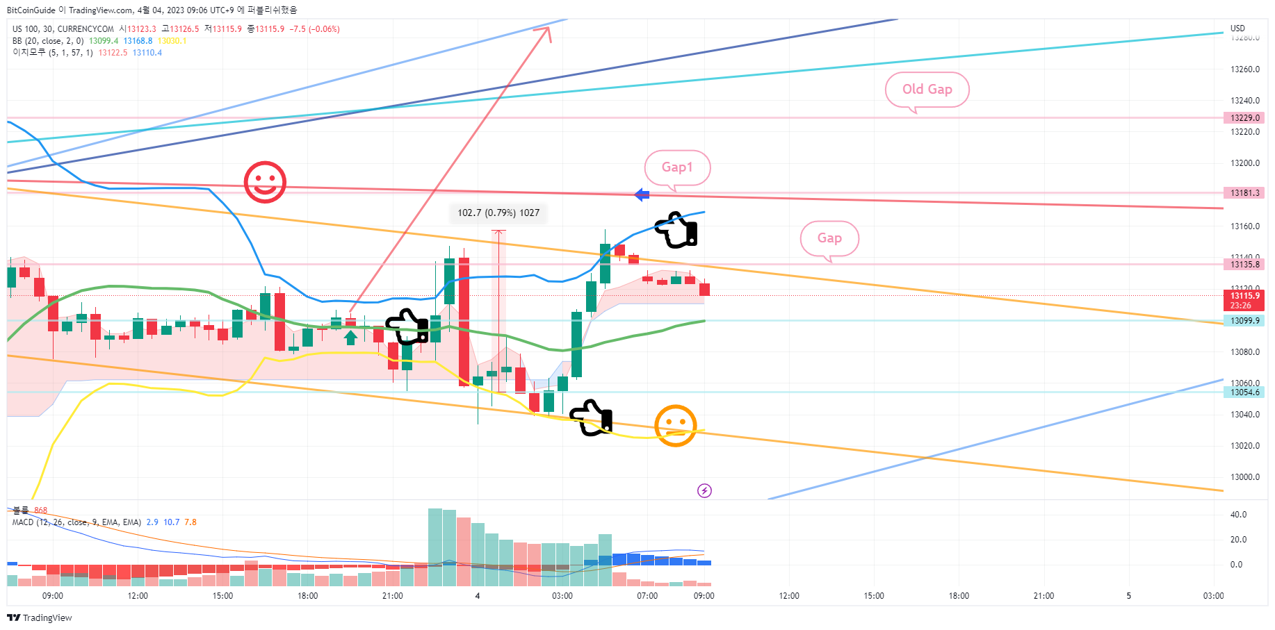 CURRENCYCOM:US100 Chart Image by BitCoinGuide