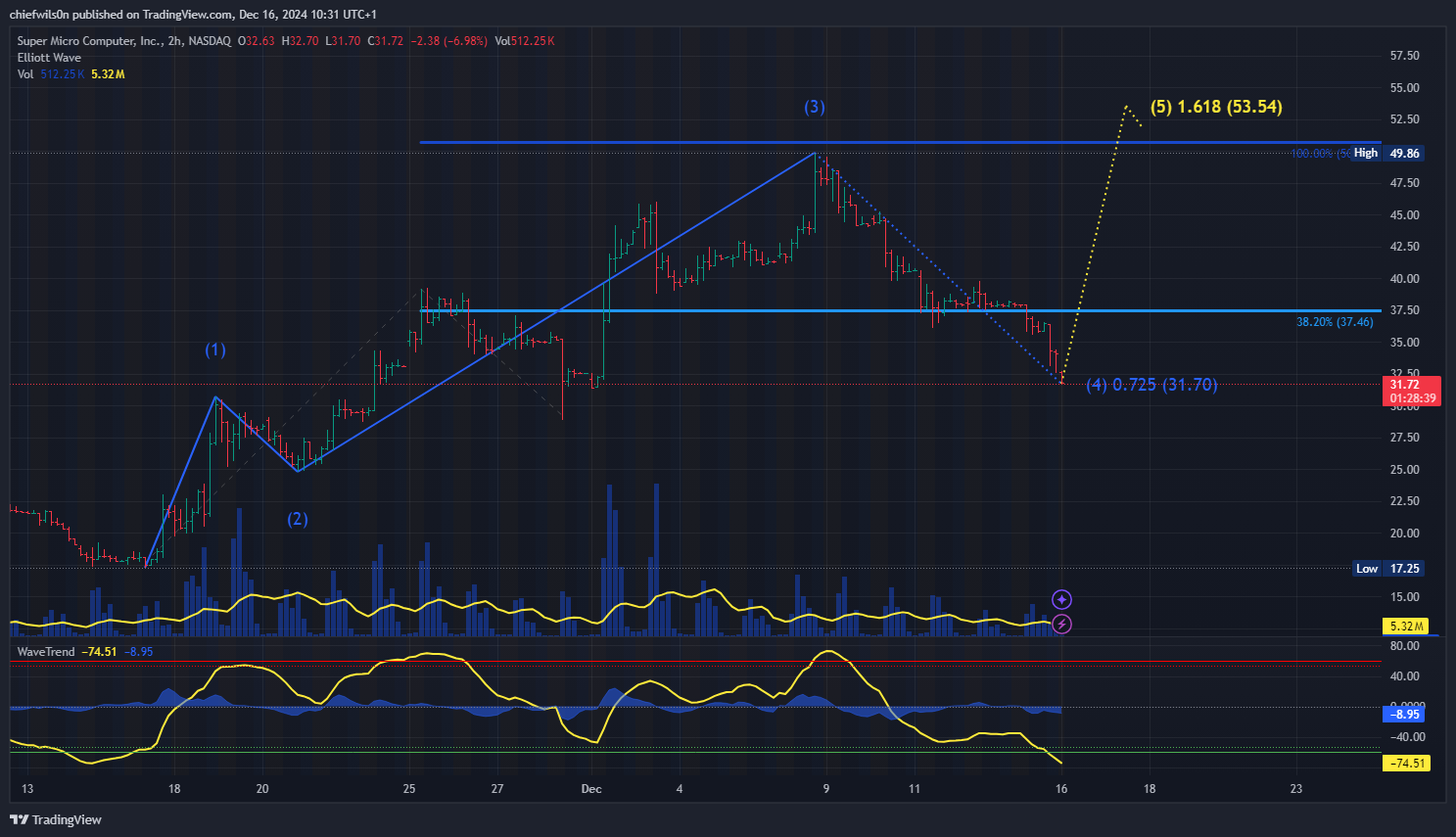 NASDAQ:SMCI Chart Image by chiefwils0n