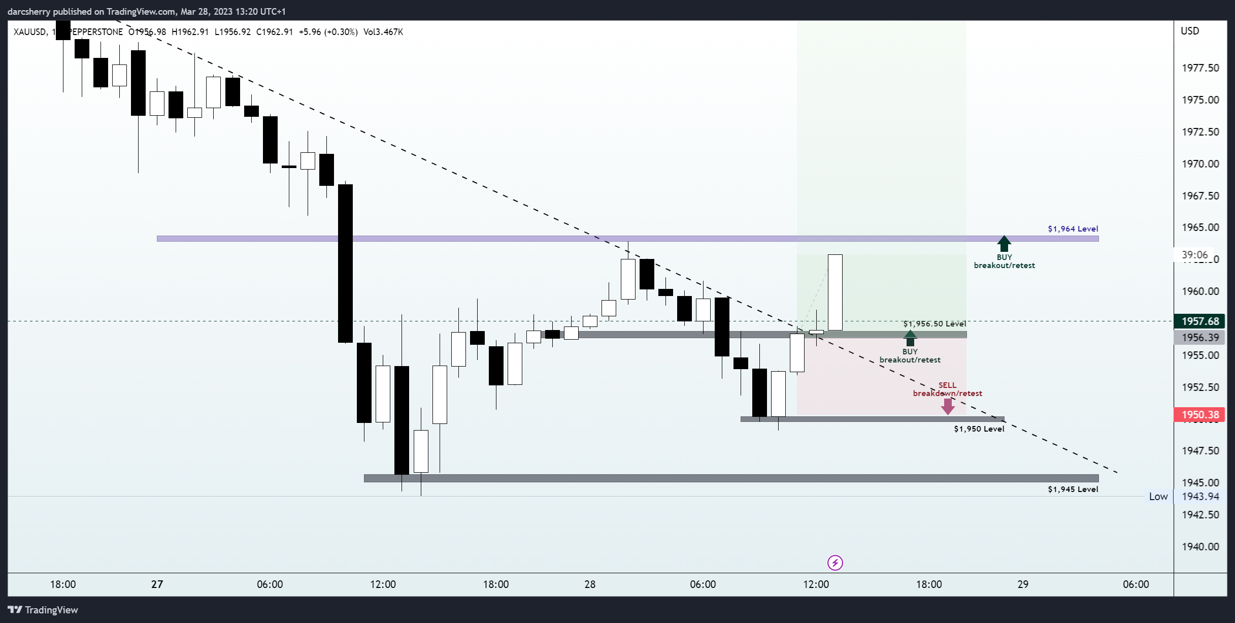 PEPPERSTONE:XAUUSD Chart Image by darcsherry