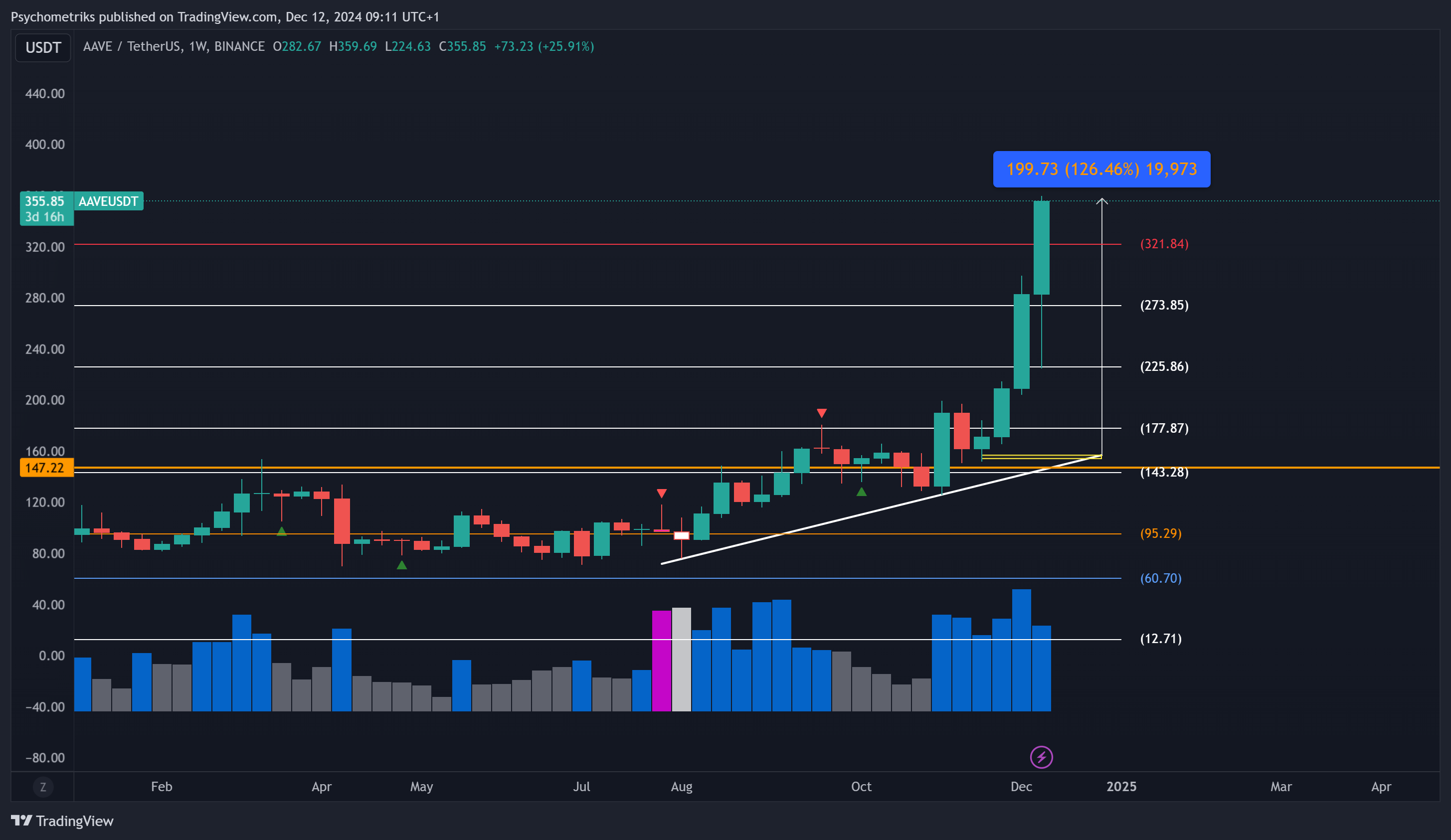 BINANCE:AAVEUSDT Chart Image by Psychometriks