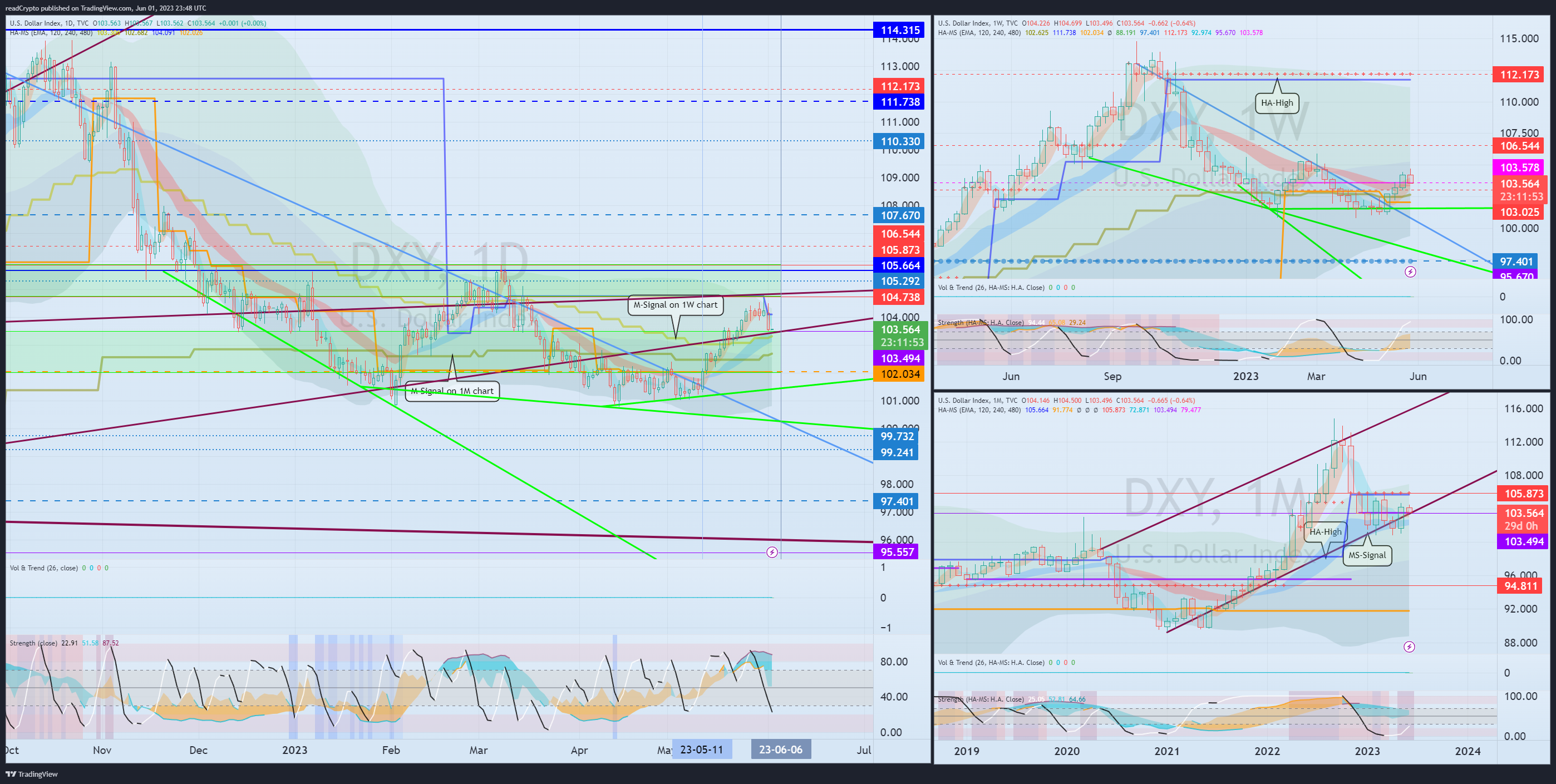 TVC:DXY Chart Image by readCrypto