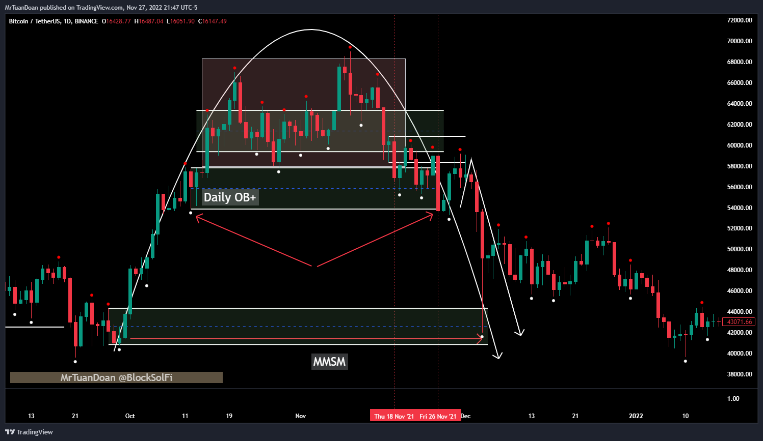 BINANCE:BTCUSDT Chart Image by MrTuanDoan