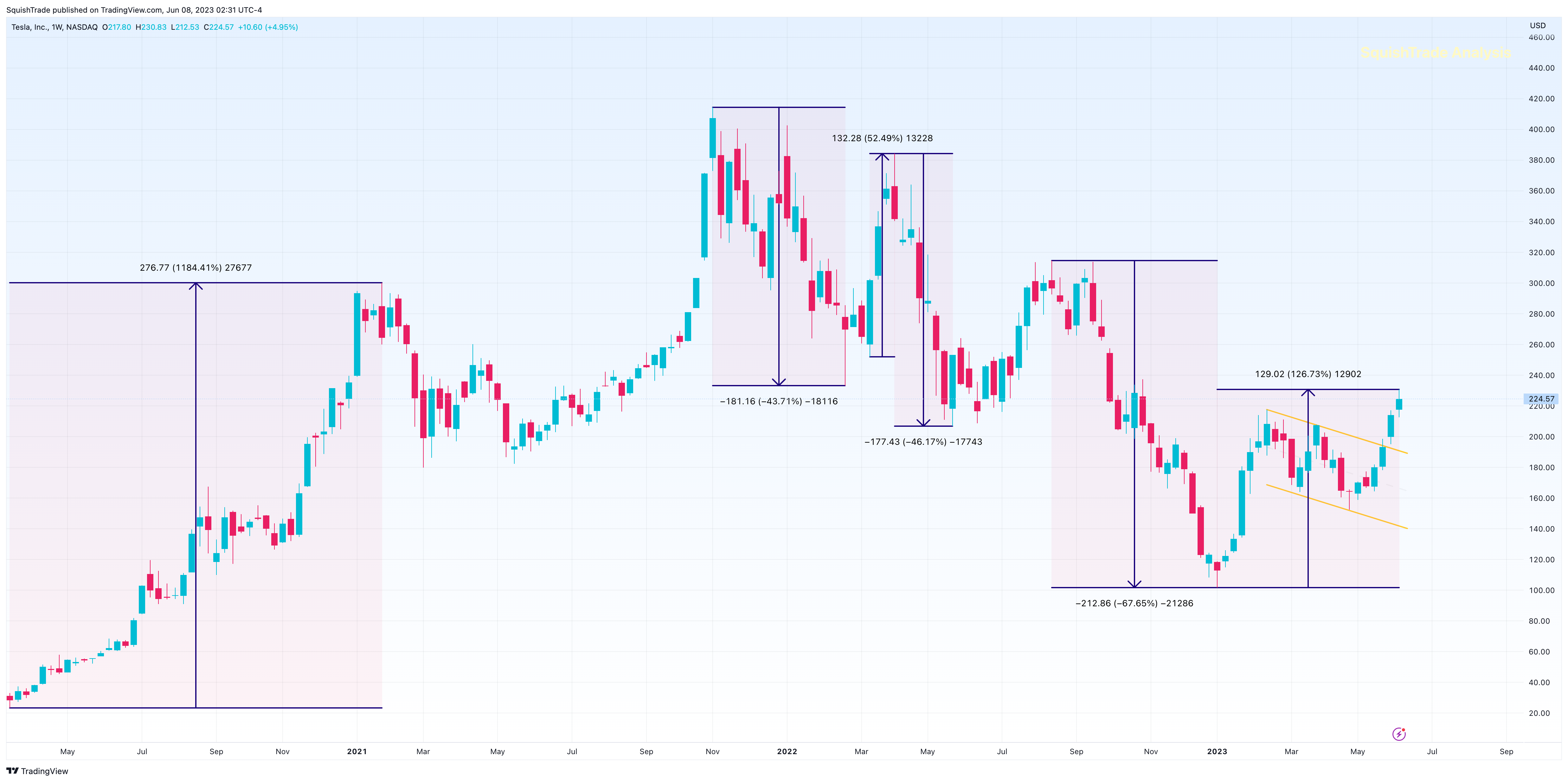 NASDAQ:TSLA Chart Image by SquishTrade