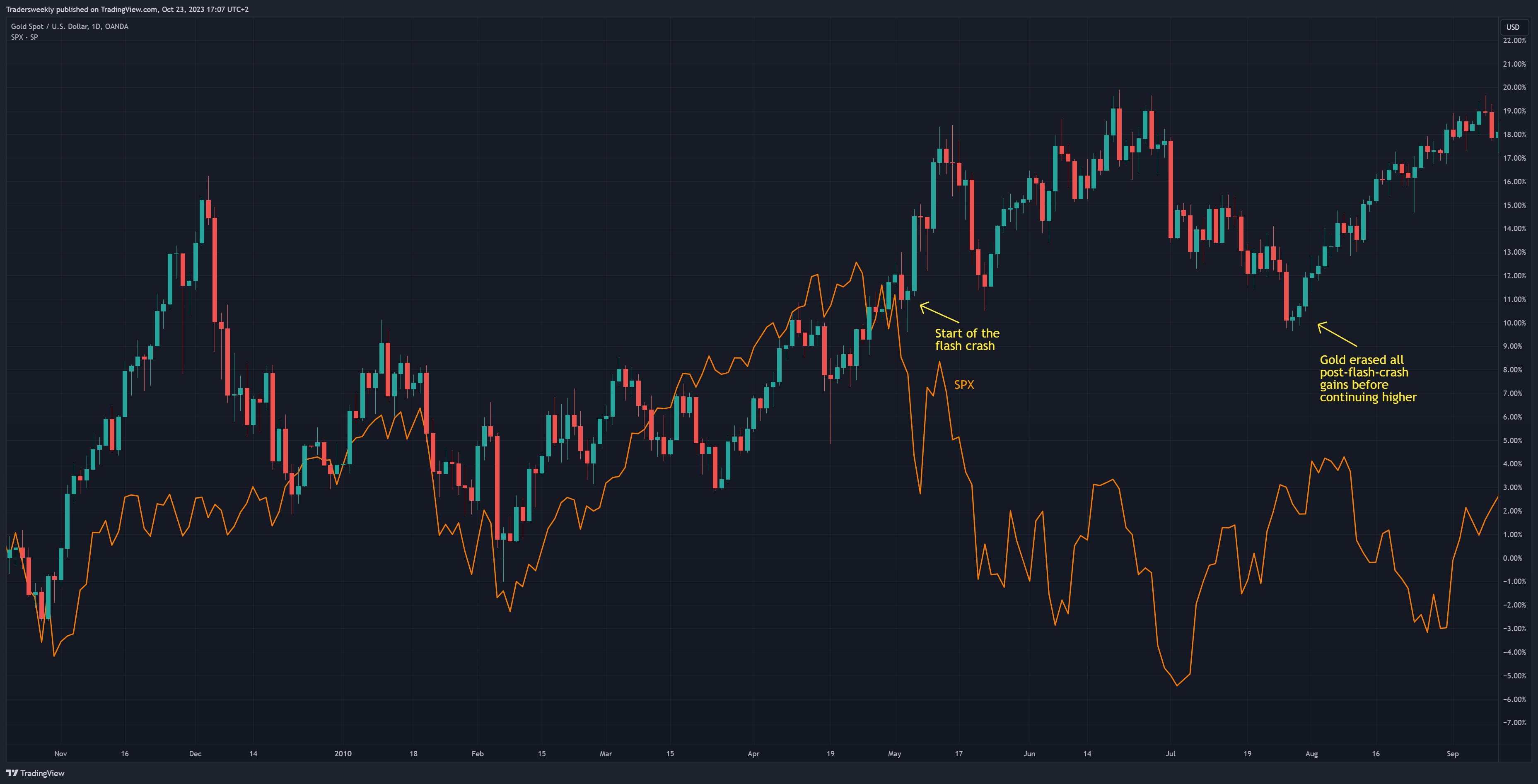 OANDA:XAUUSD Chart Image by Tradersweekly