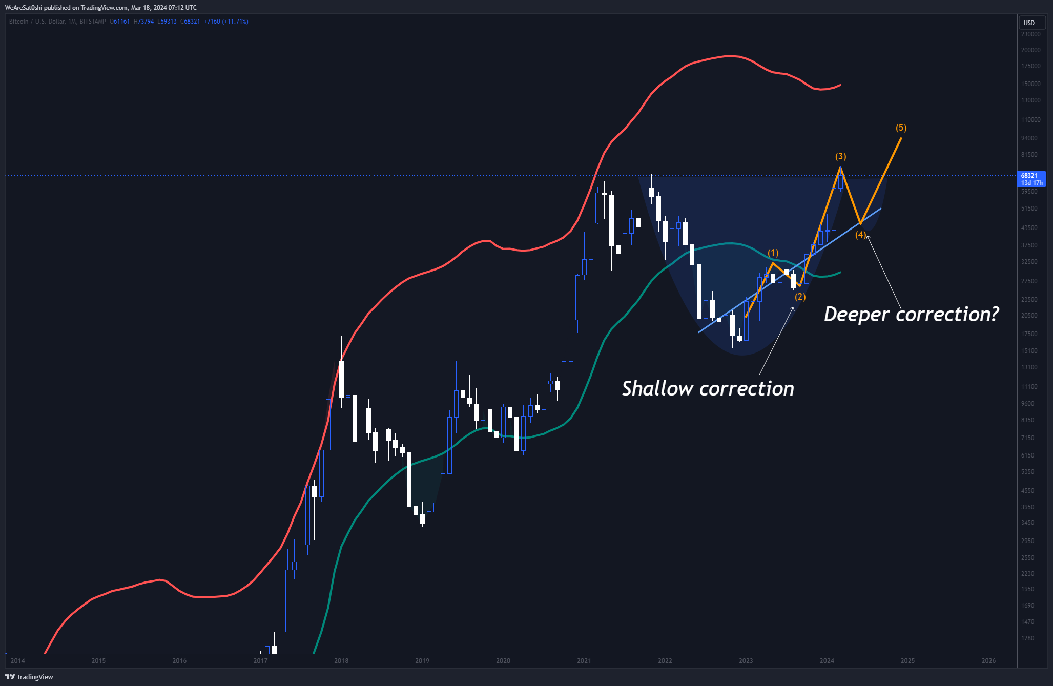 BITSTAMP:BTCUSD Chart Image by WeAreSat0shi