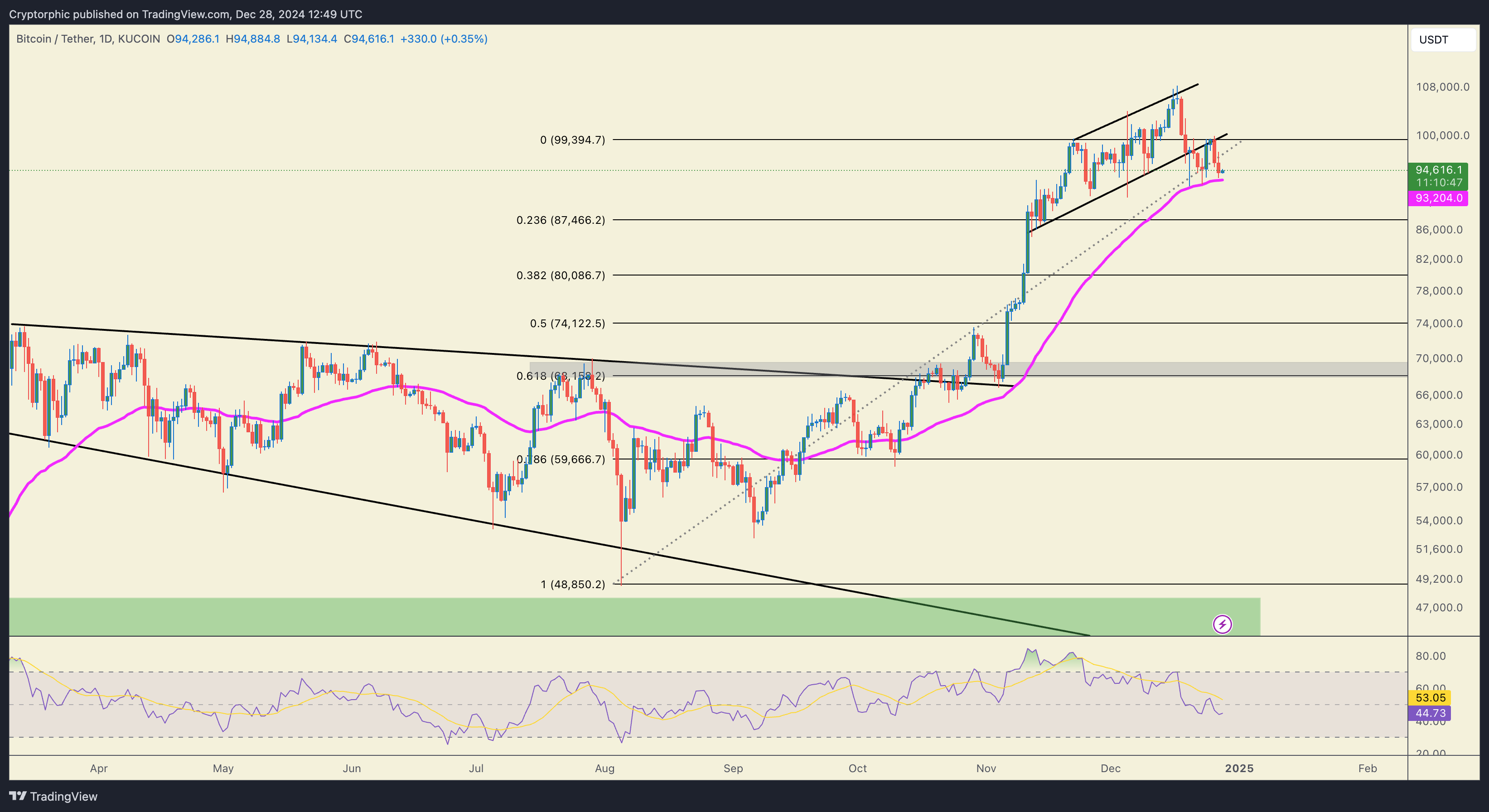 KUCOIN:BTCUSDT Chart Image by Cryptorphic