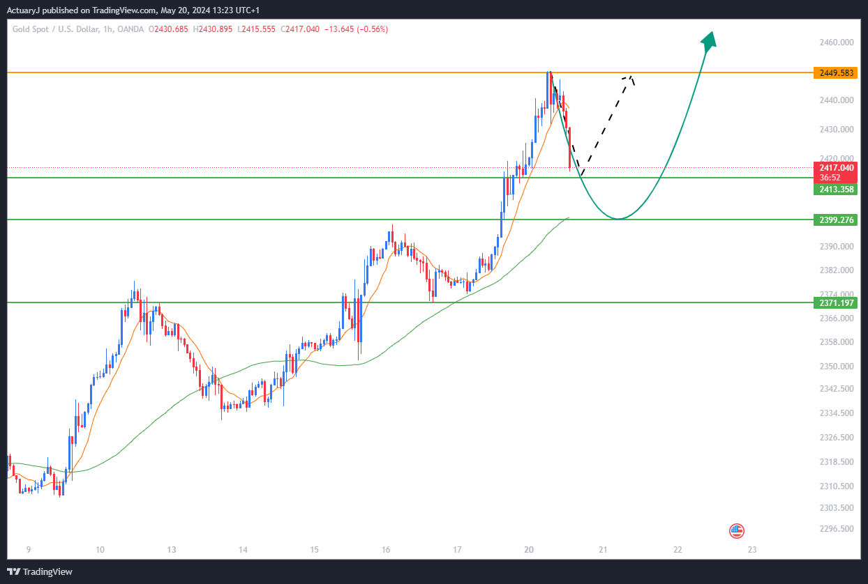 OANDA:XAUUSD Chart Image by ActuaryJ